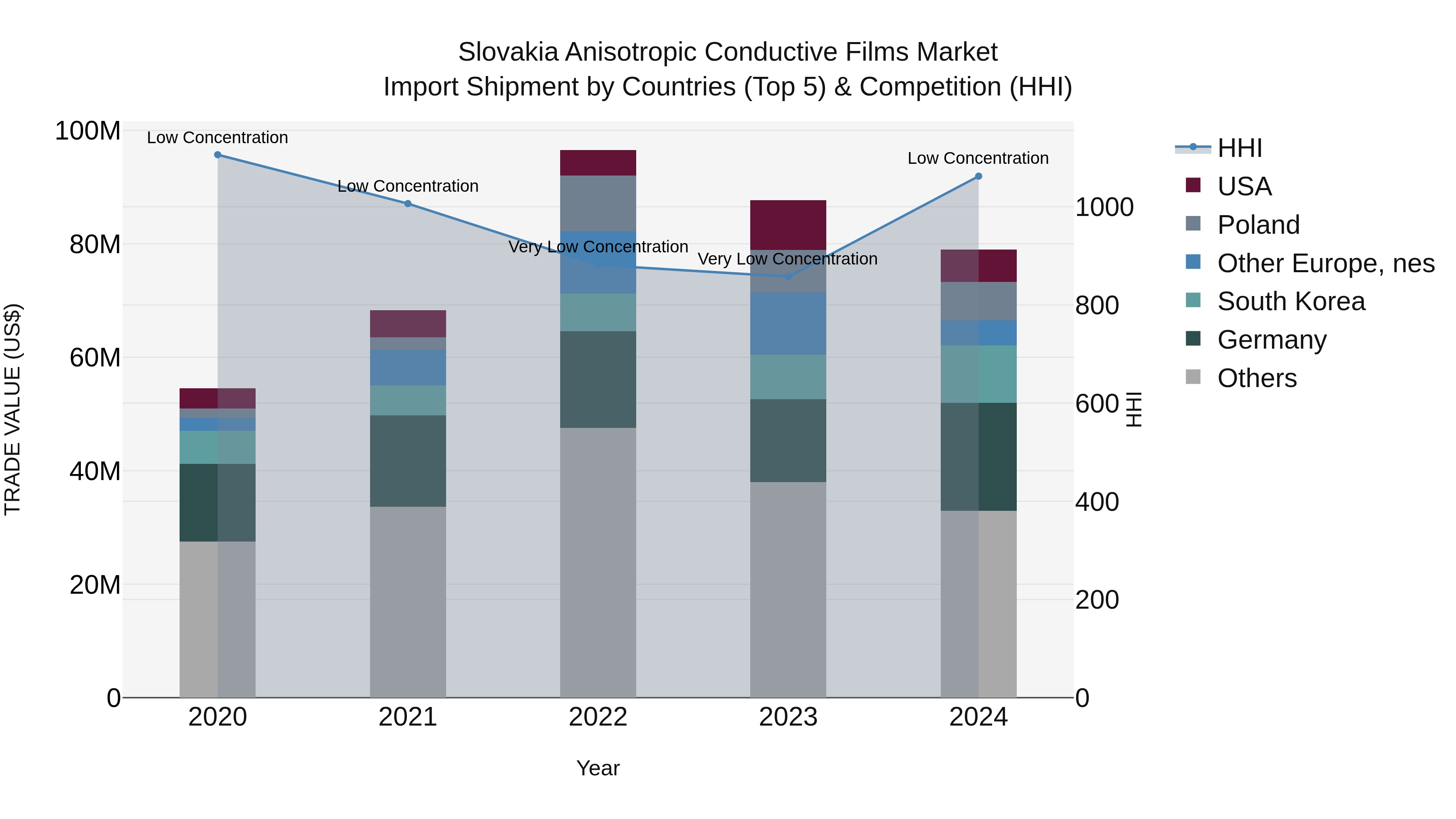 Slovakia Anisotropic Conductive Films Market Top 5 Importing Countries and Market Competition (HHI) Analysis