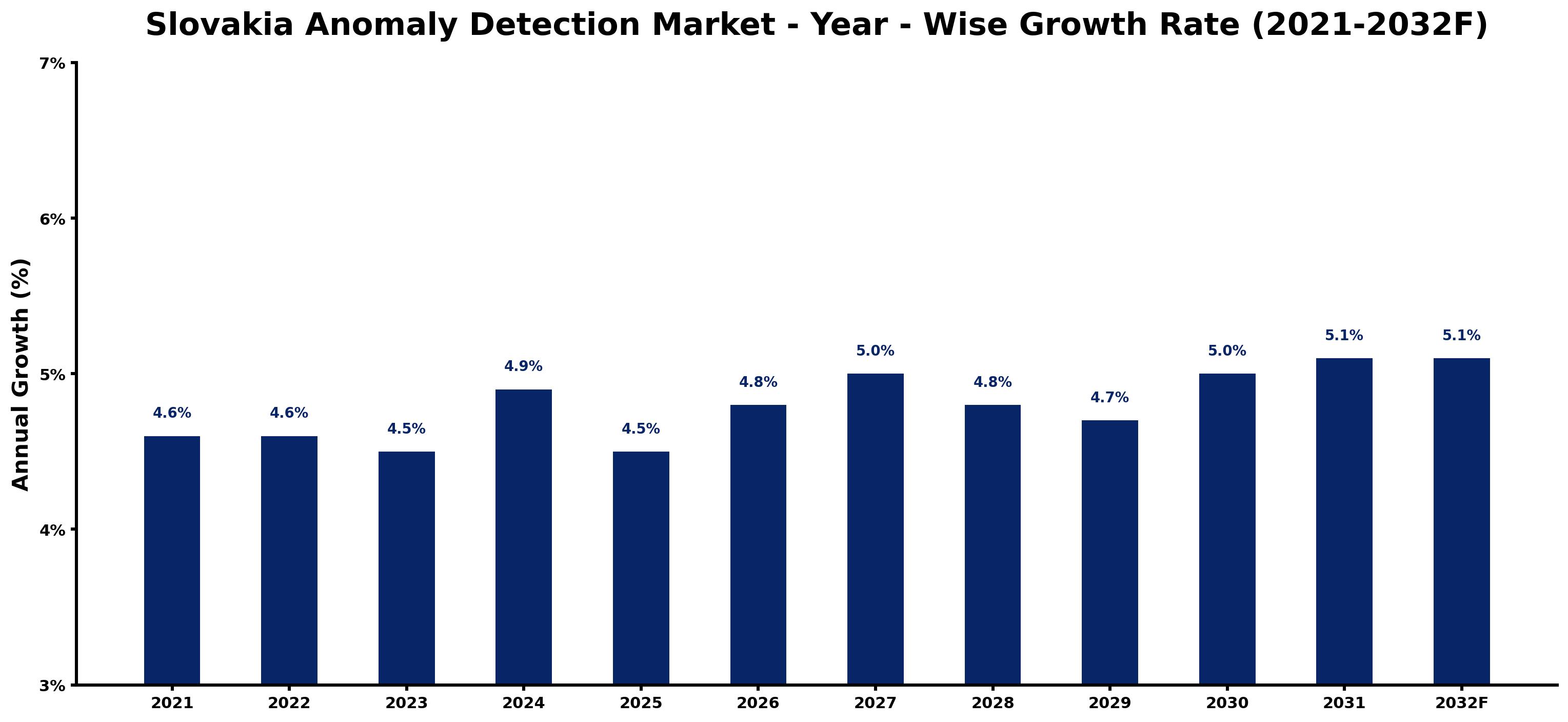 Slovakia Anomaly Detection Market Year-wise Growth Rate and Key Drivers