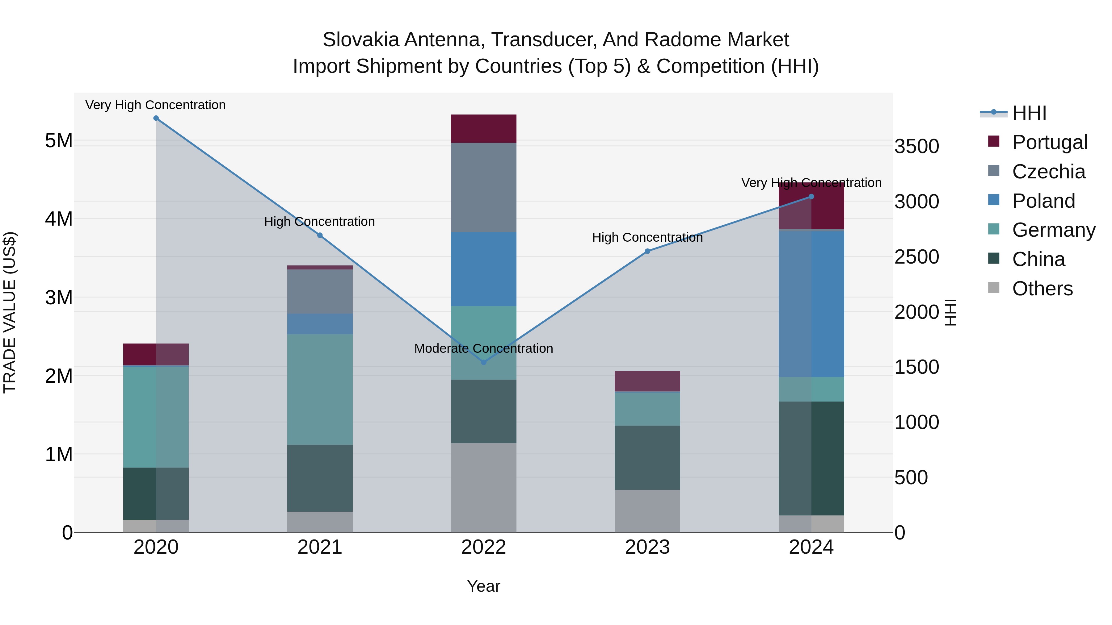 Slovakia Antenna Transducer And Radome Market Top 5 Importing Countries and Market Competition (HHI) Analysis