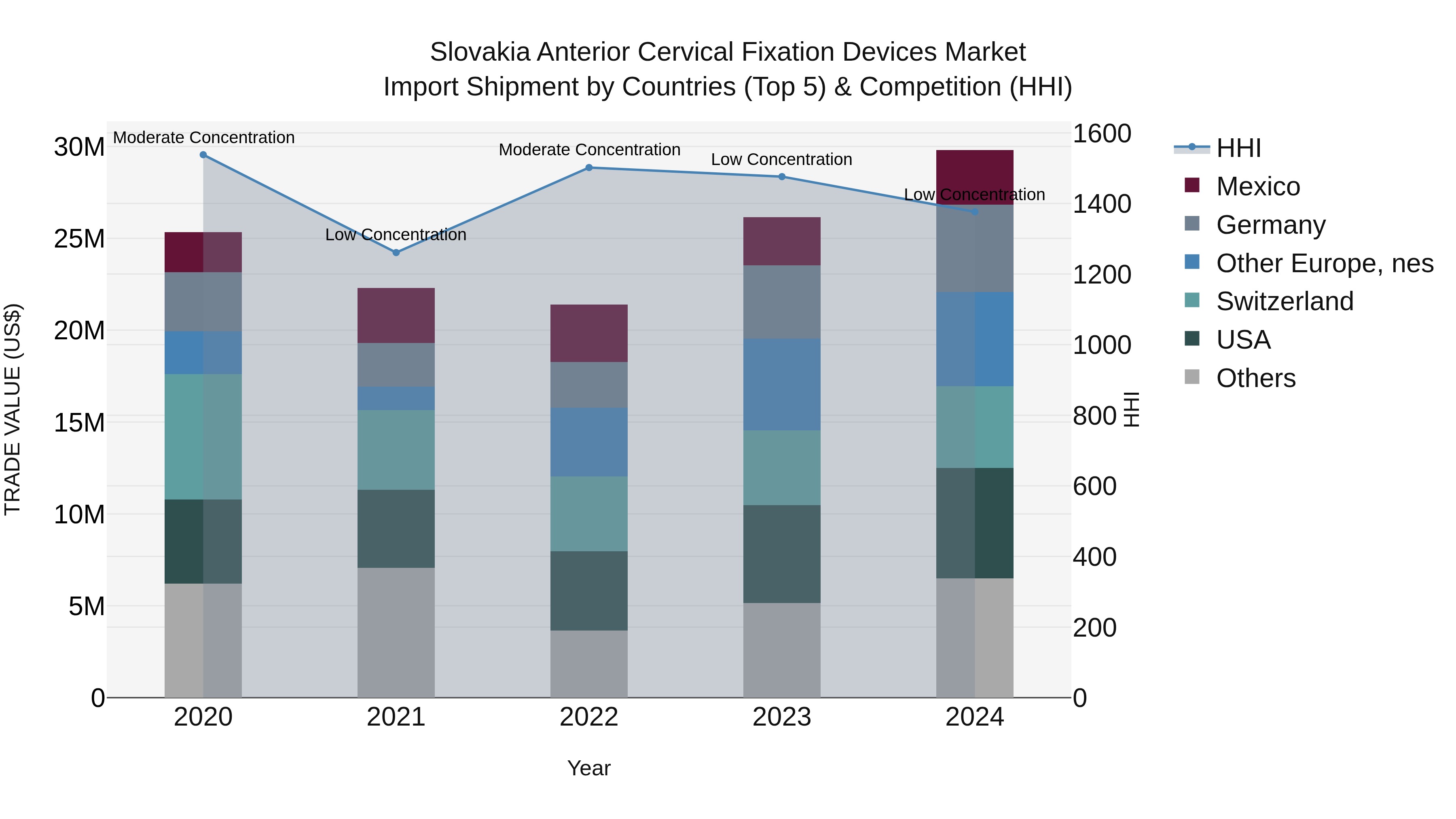 Slovakia Anterior Cervical Fixation Devices Market Top 5 Importing Countries and Market Competition (HHI) Analysis