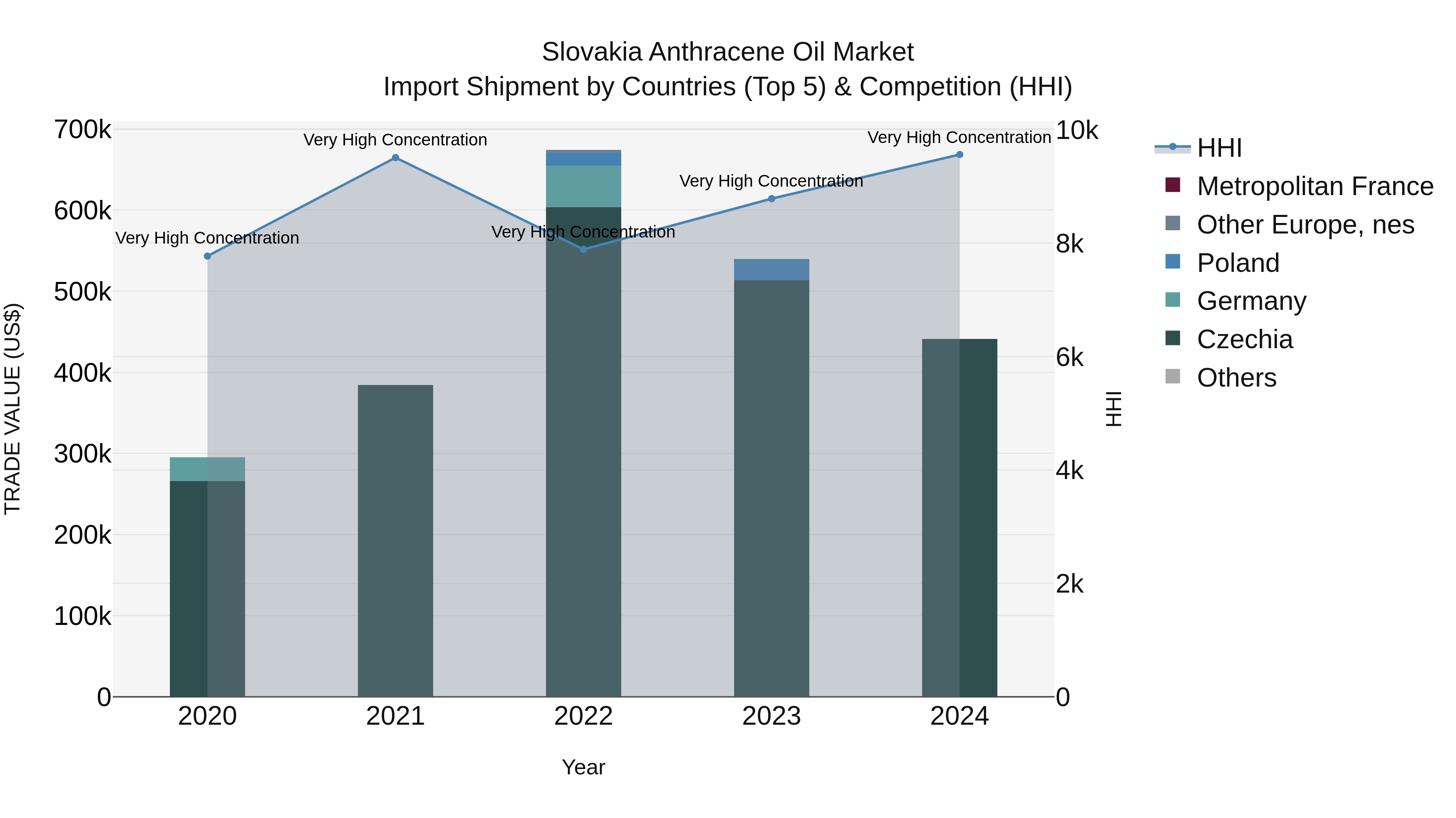 Slovakia Anthracene Oil Market Top 5 Importing Countries and Market Competition (HHI) Analysis