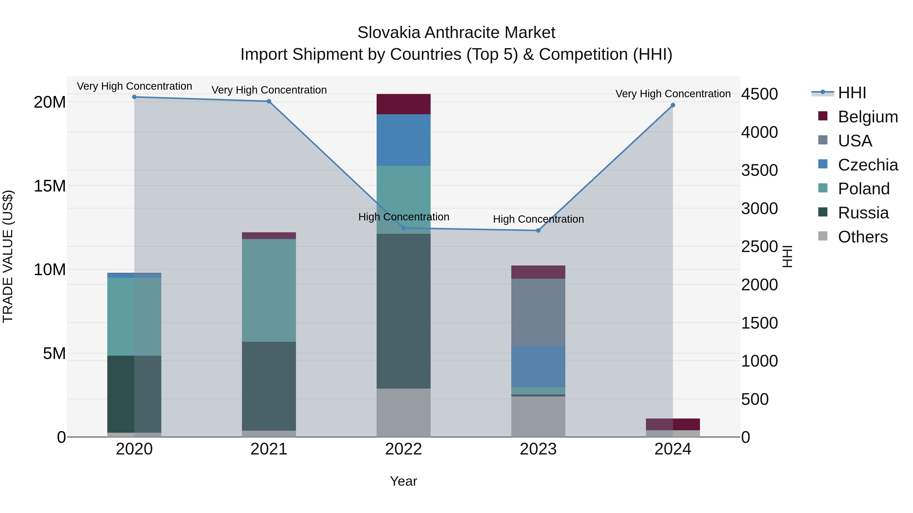 Slovakia Anthracite Market Top 5 Importing Countries and Market Competition (HHI) Analysis