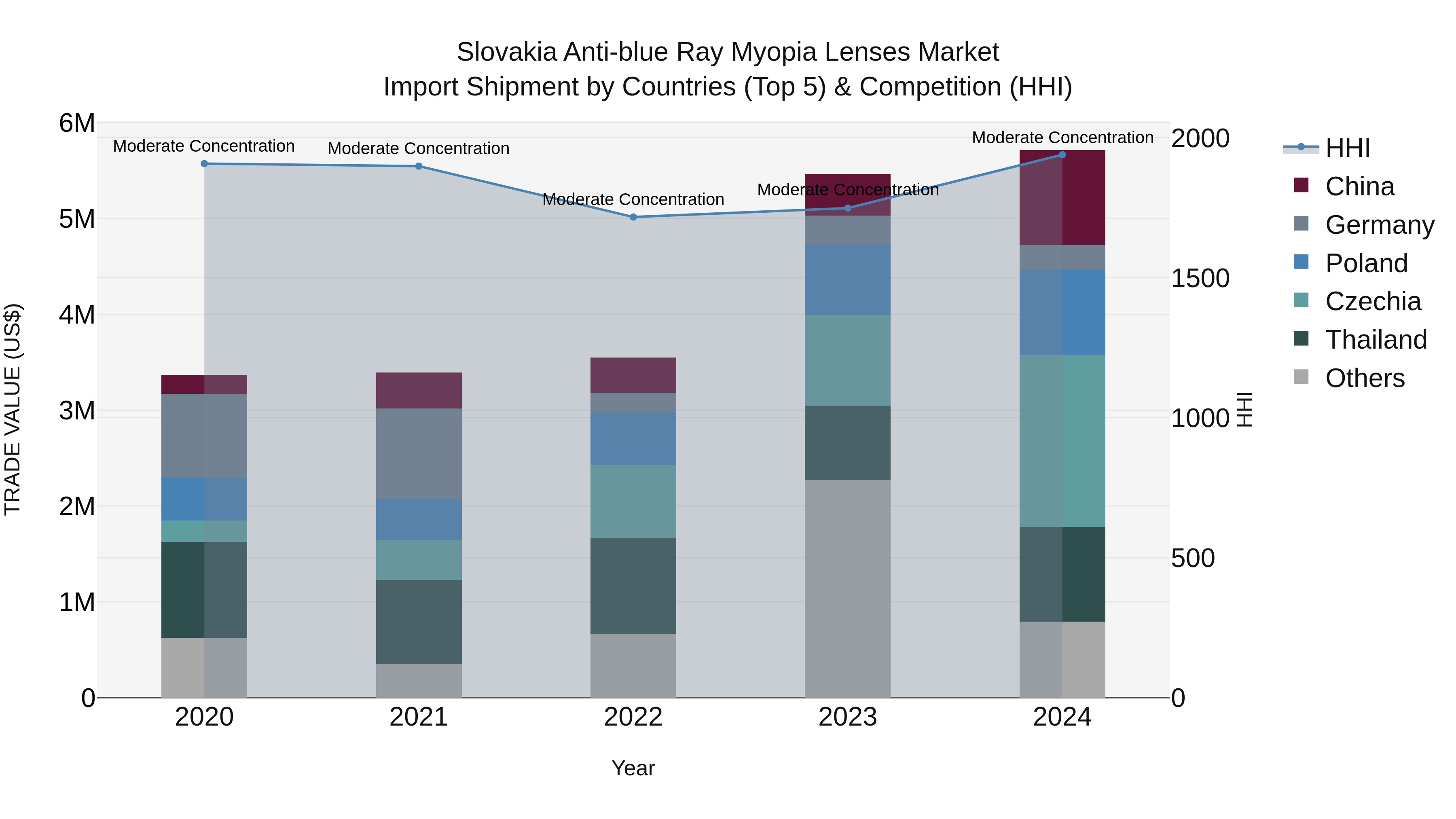 Slovakia Anti Blue Ray Myopia Lenses Market Top 5 Importing Countries and Market Competition (HHI) Analysis