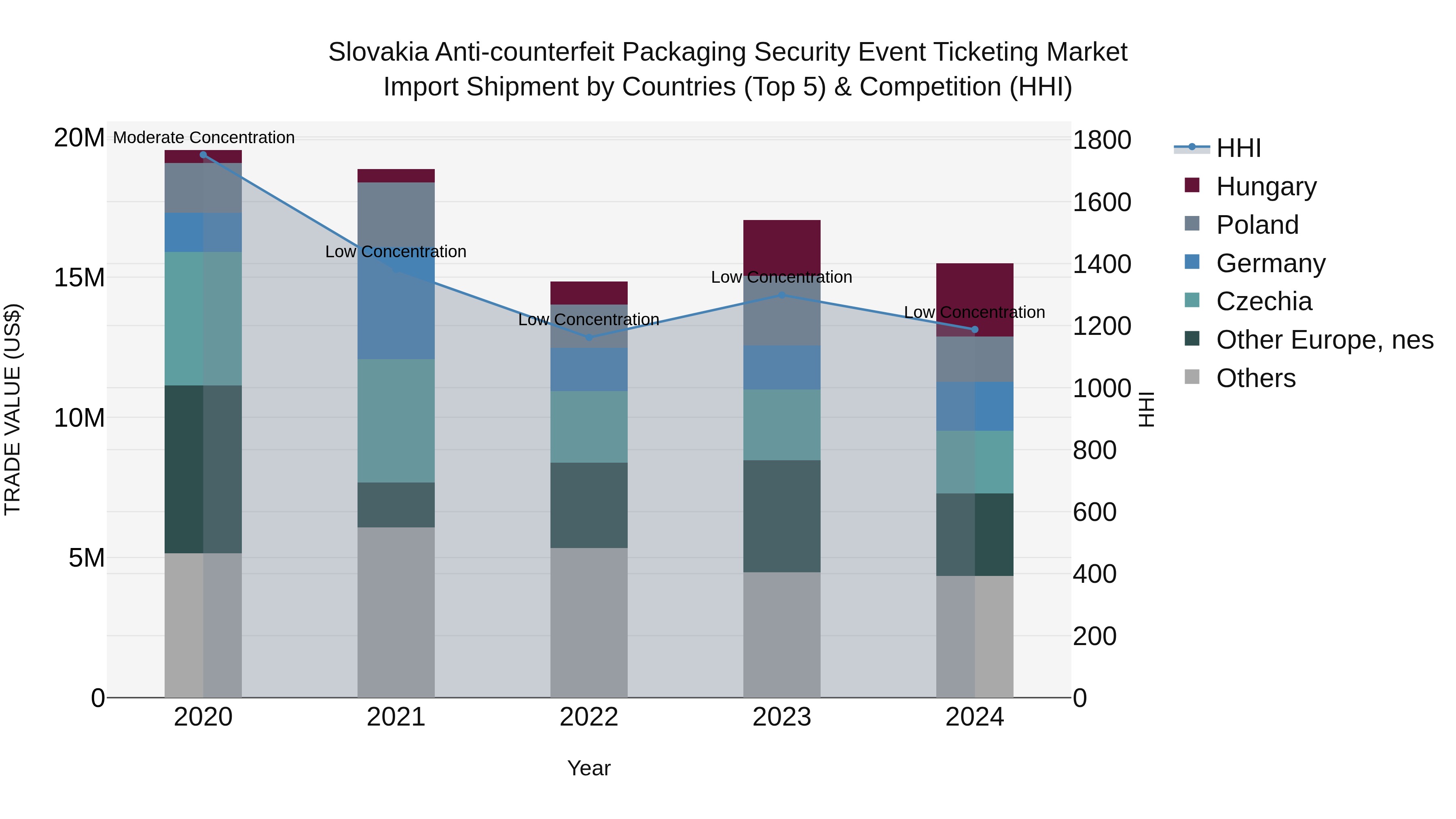 Slovakia Anti Counterfeit Packaging Security Event Ticketing Market Top 5 Importing Countries and Market Competition (HHI) Analysis