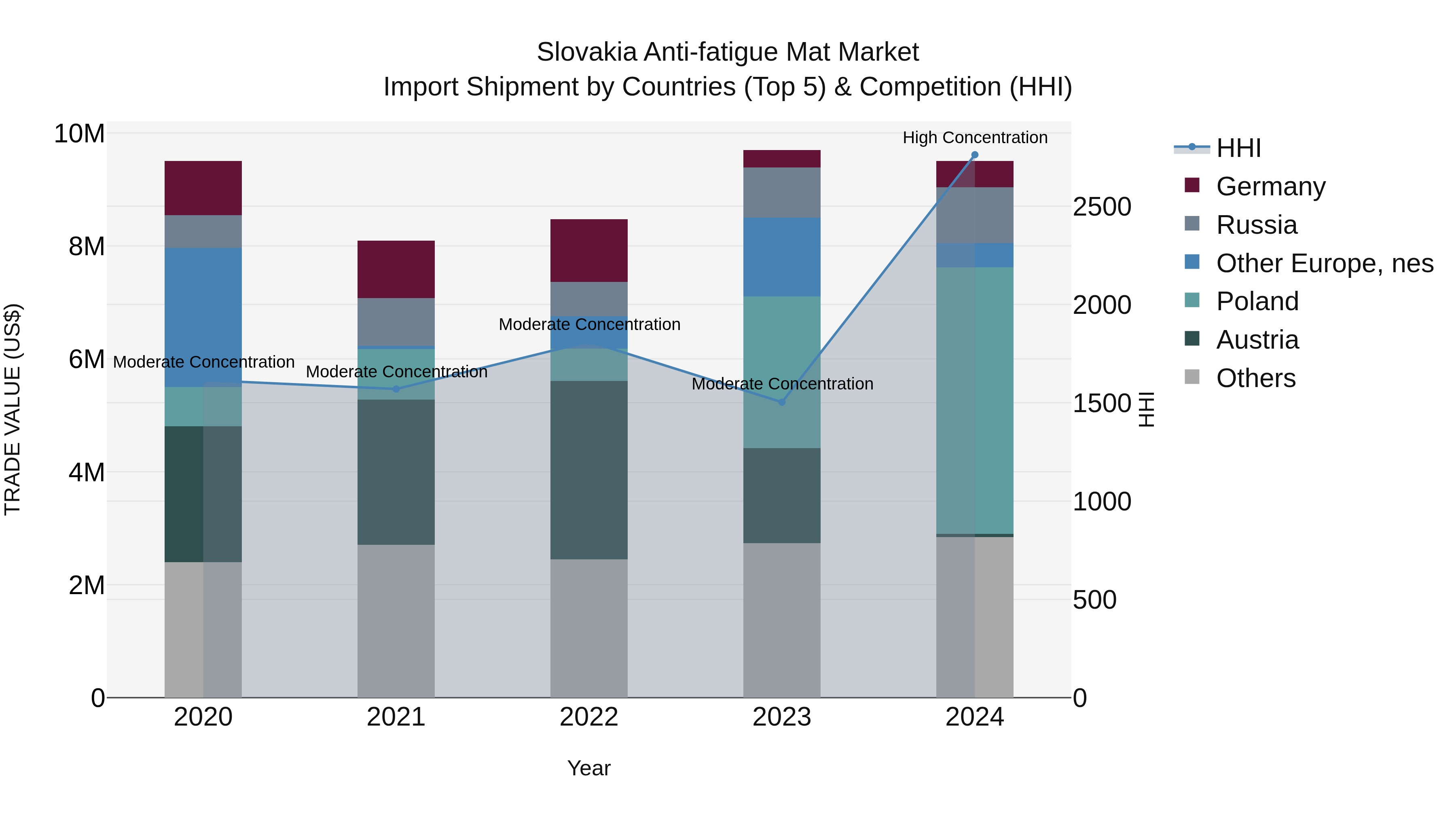 Slovakia Anti Fatigue Mat Market Top 5 Importing Countries and Market Competition (HHI) Analysis
