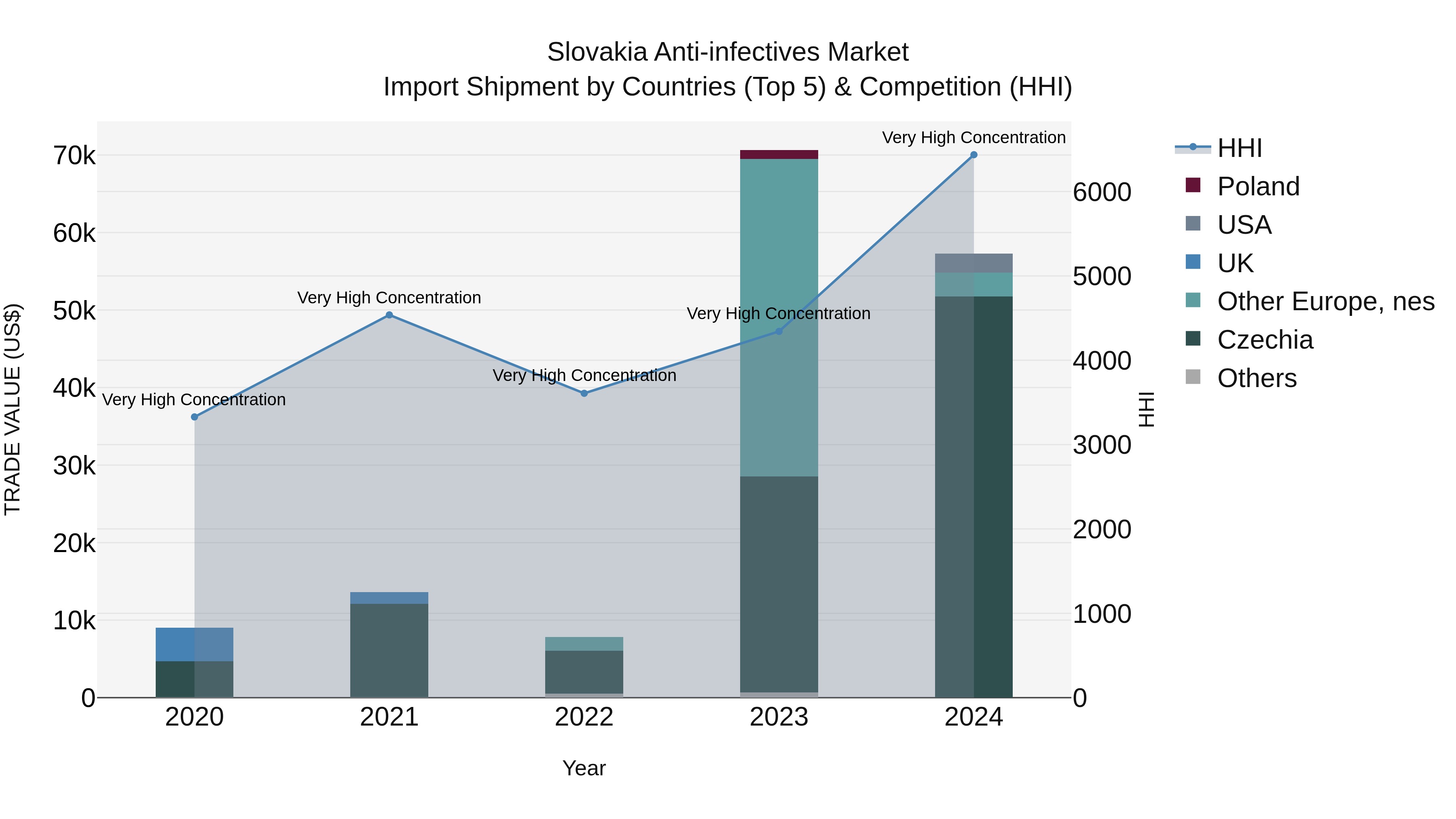 Slovakia Anti Infectives Market Top 5 Importing Countries and Market Competition (HHI) Analysis