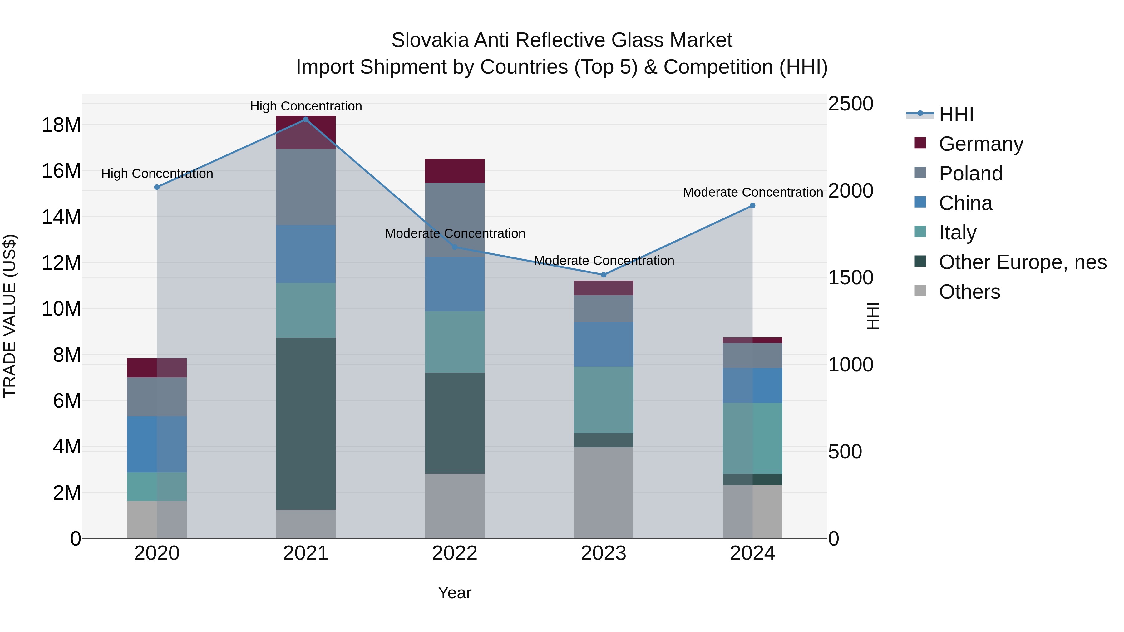 Slovakia Anti Reflective Glass Market Top 5 Importing Countries and Market Competition (HHI) Analysis