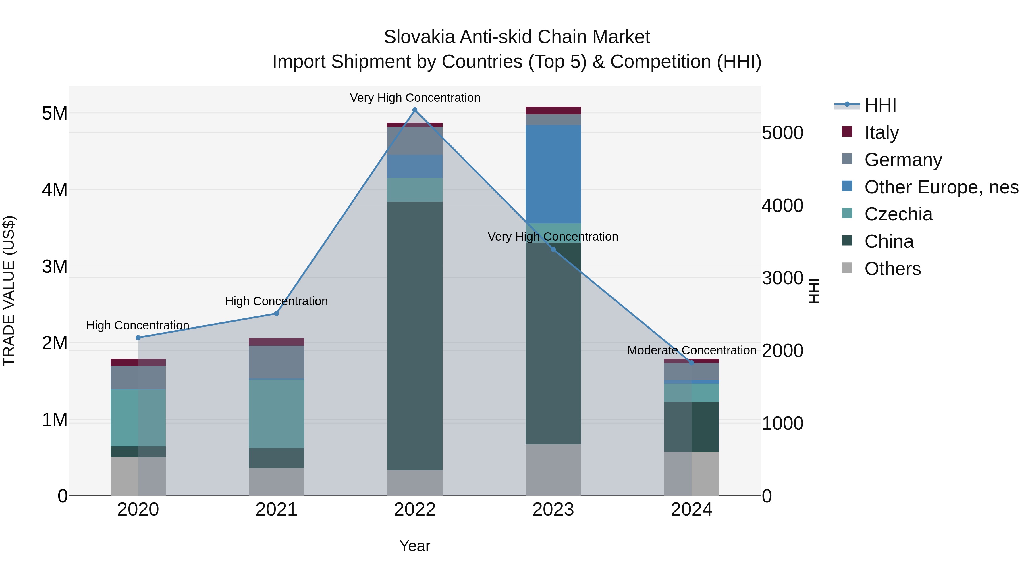 Slovakia Anti Skid Chain Market Top 5 Importing Countries and Market Competition (HHI) Analysis