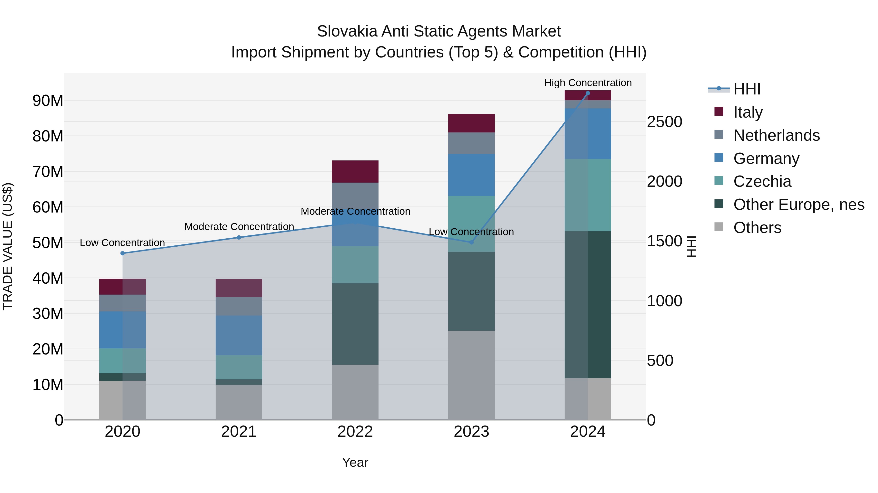 Slovakia Anti Static Agents Market Top 5 Importing Countries and Market Competition (HHI) Analysis