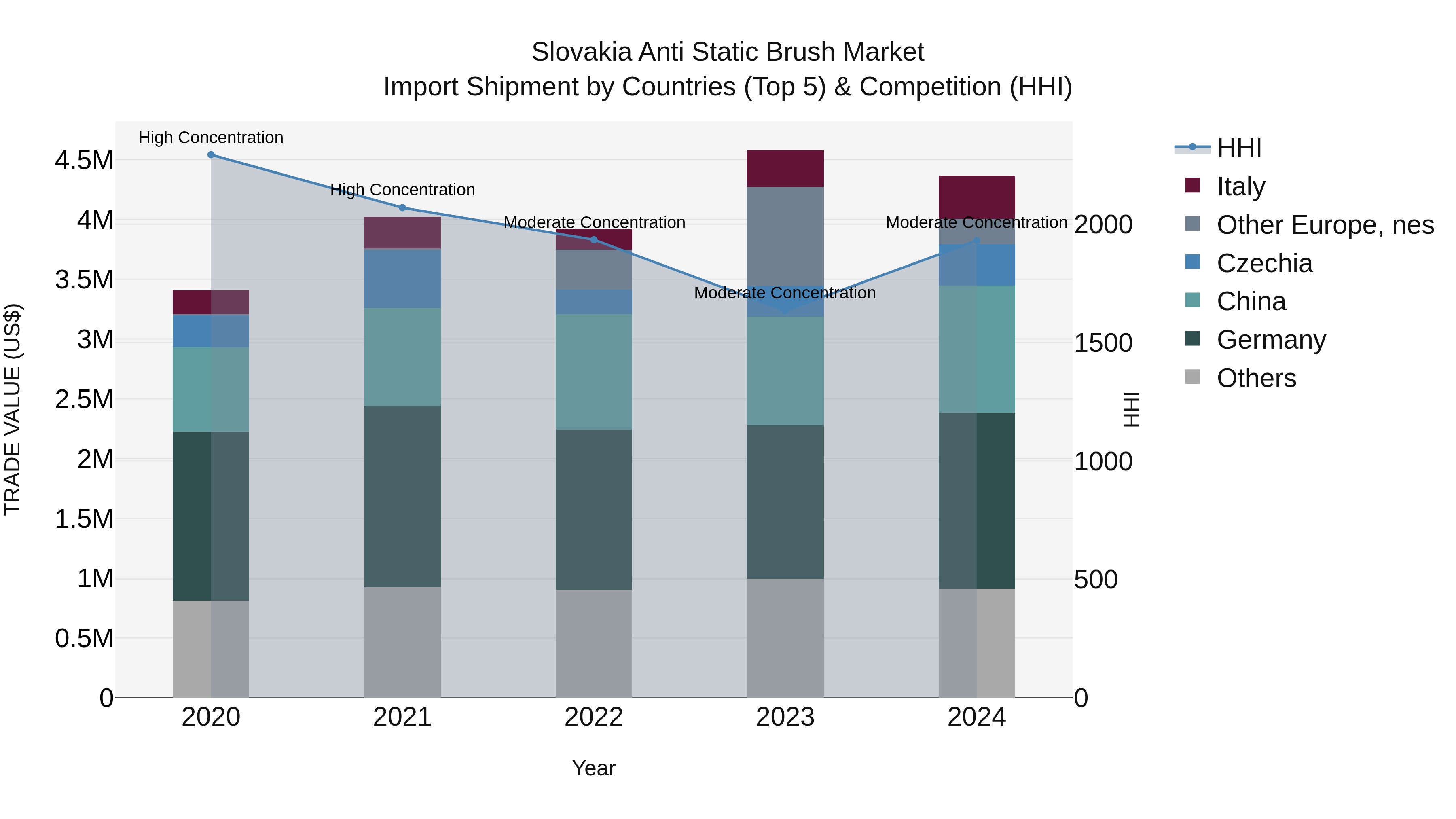 Slovakia Anti Static Brush Market Top 5 Importing Countries and Market Competition (HHI) Analysis
