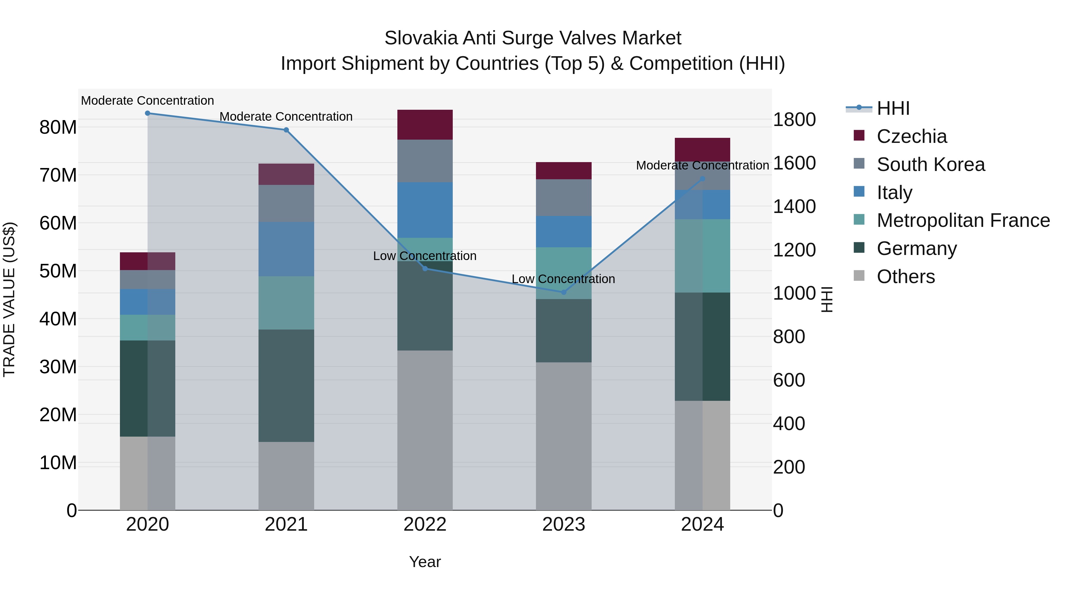 Slovakia Anti Surge Valves Market Top 5 Importing Countries and Market Competition (HHI) Analysis