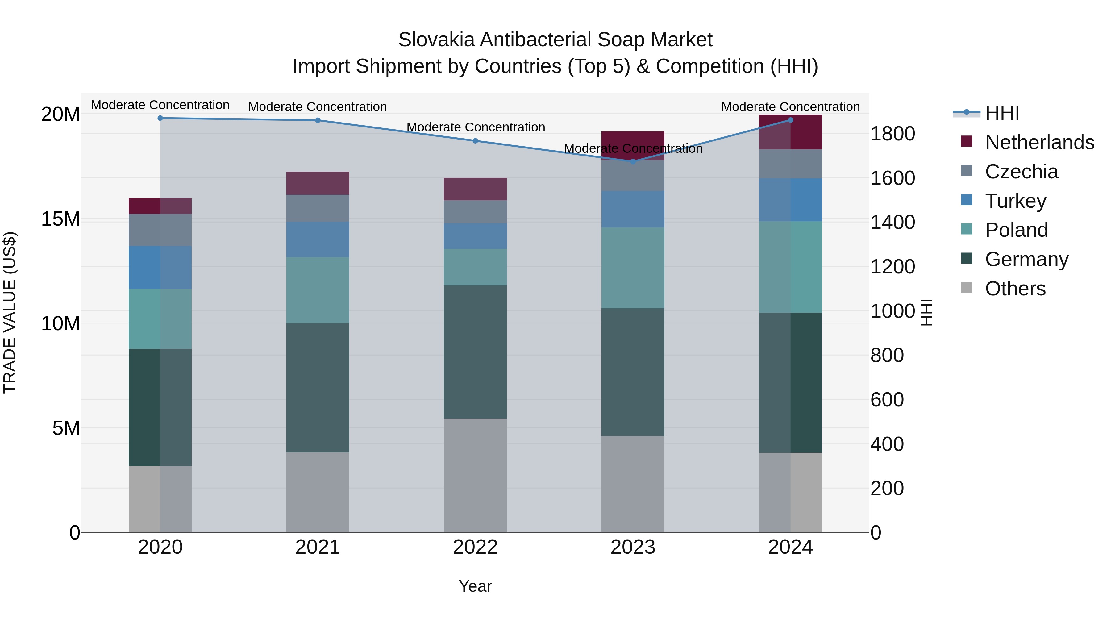 Slovakia Antibacterial Soap Market Top 5 Importing Countries and Market Competition (HHI) Analysis