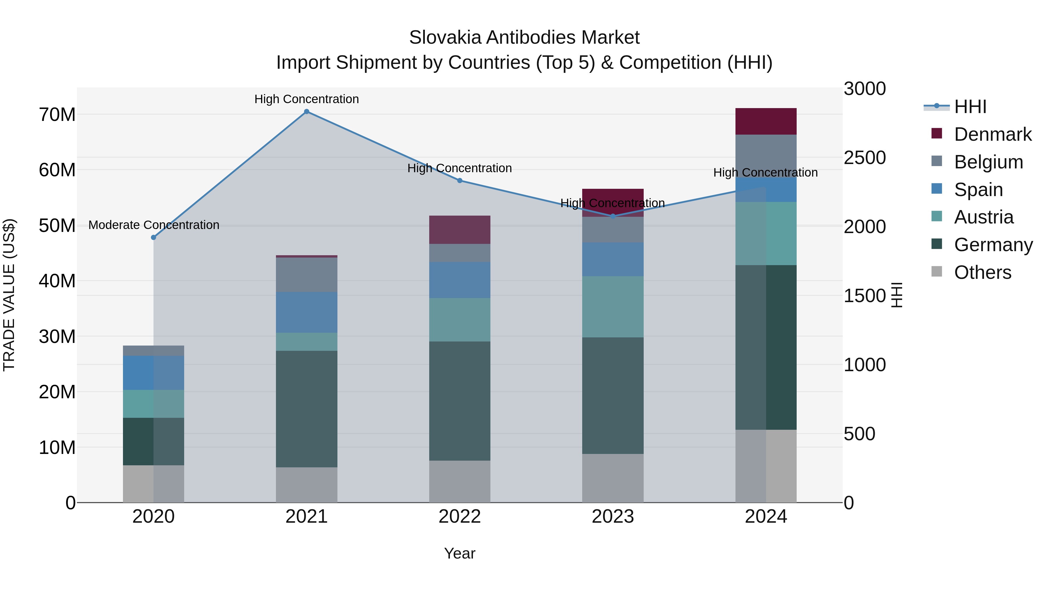Slovakia Antibodies Market Top 5 Importing Countries and Market Competition (HHI) Analysis