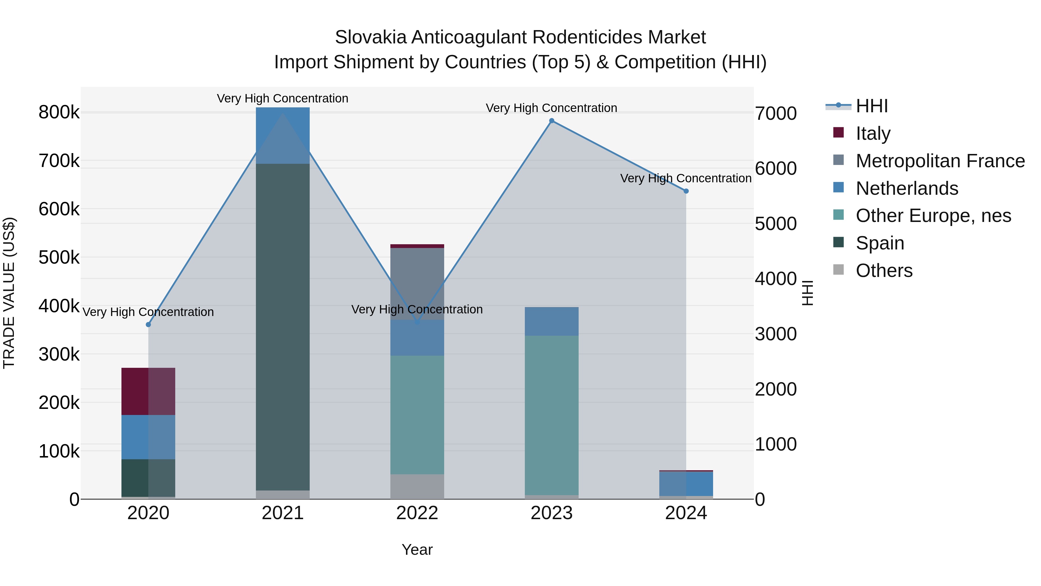 Slovakia Anticoagulant Rodenticides Market Top 5 Importing Countries and Market Competition (HHI) Analysis