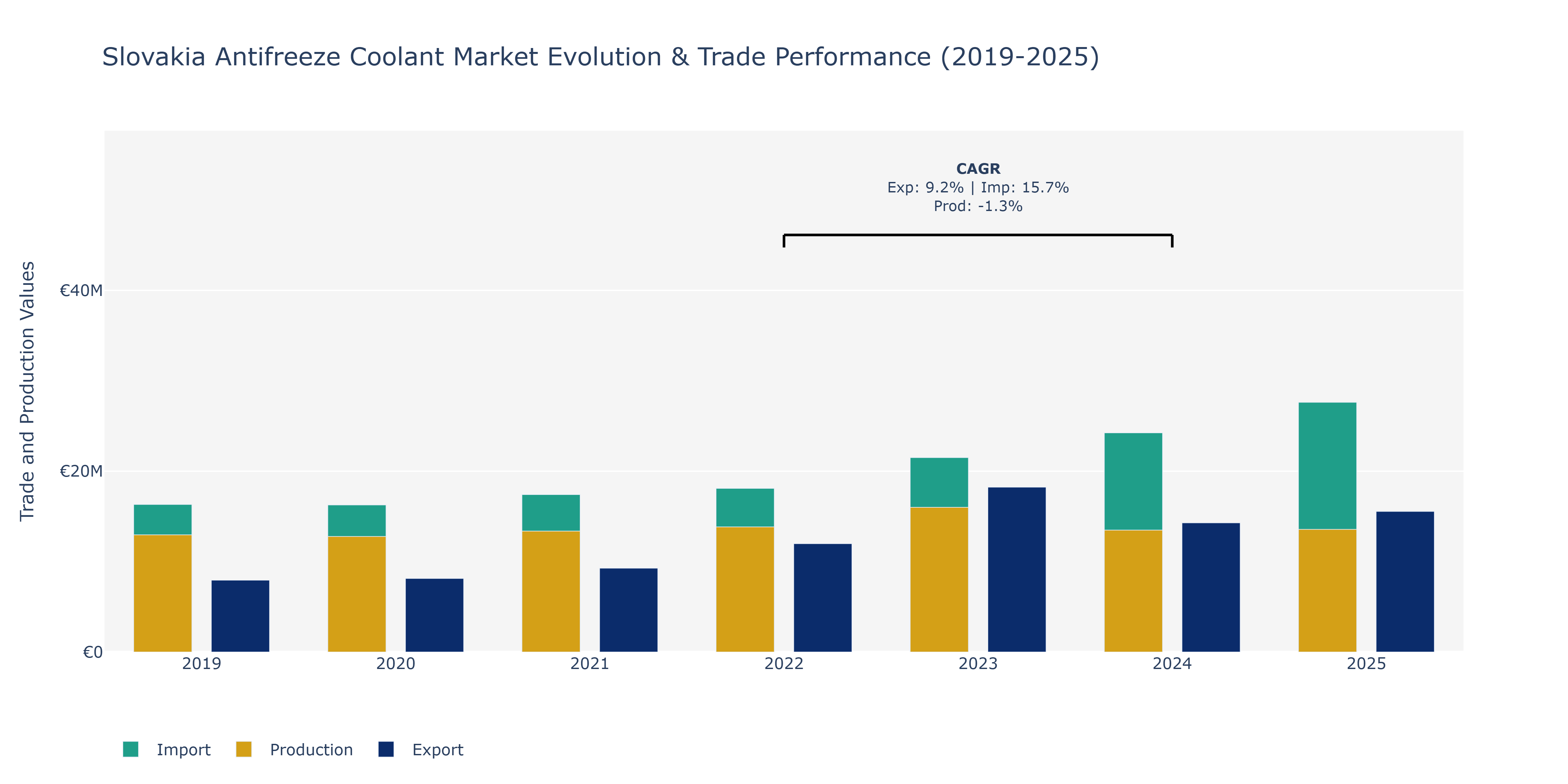 Slovakia Antifreeze Coolant Market: Production & Trade Performance (2019-2025)