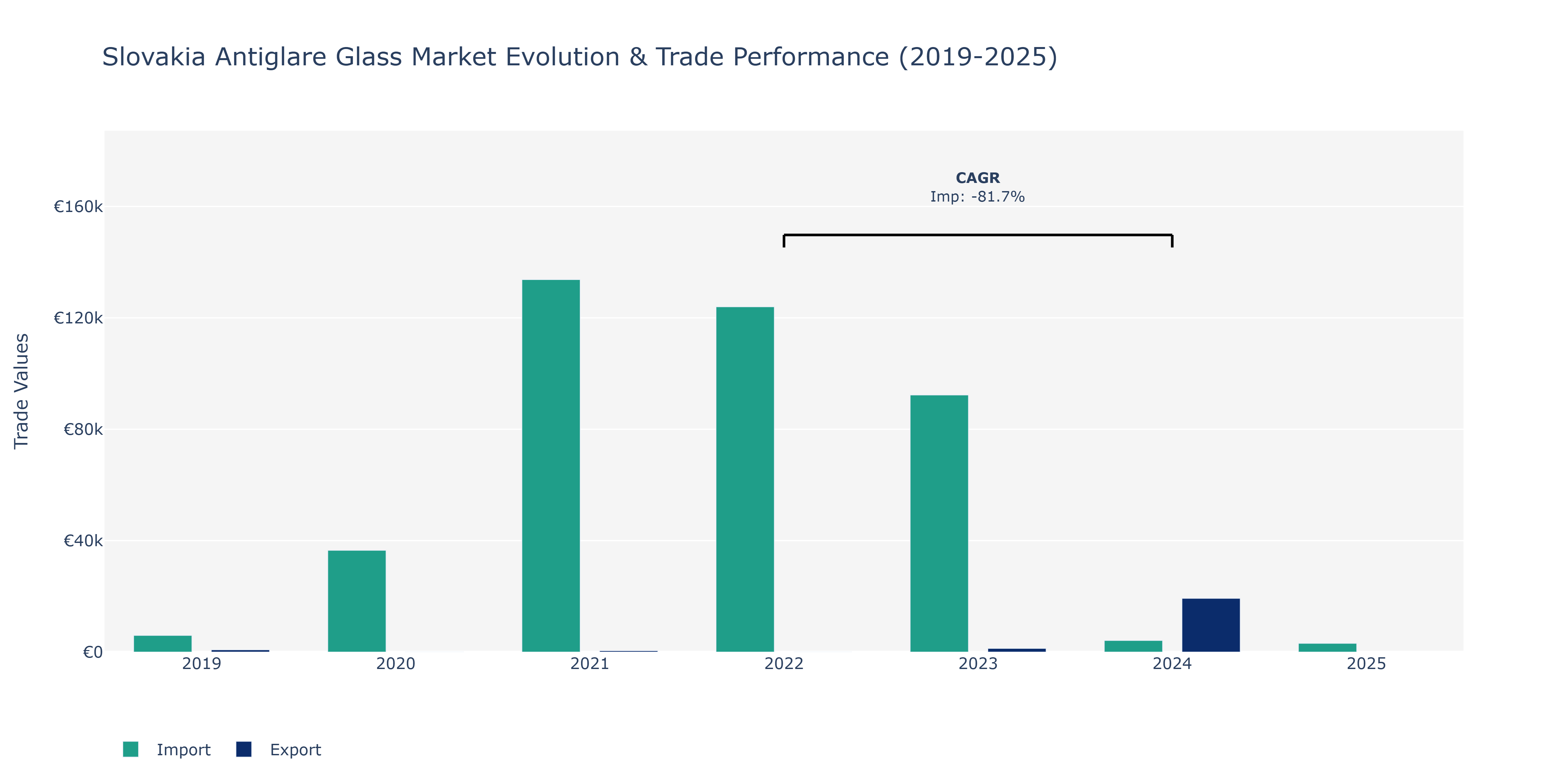 Slovakia Antiglare Glass Market: Production & Trade Performance (2019-2025) Size