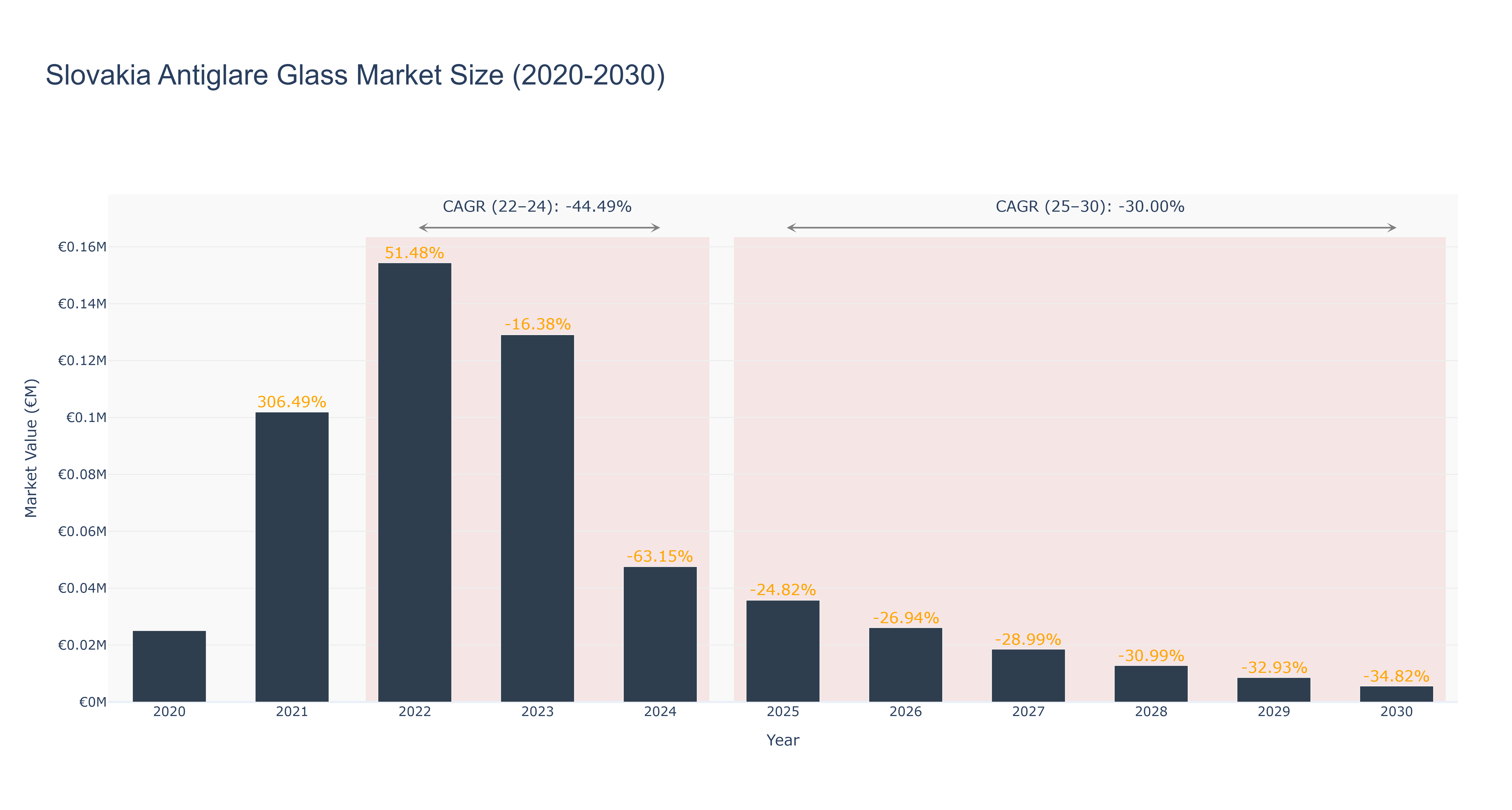 Slovakia Antiglare Glass Market Size (2020-2030) Size
