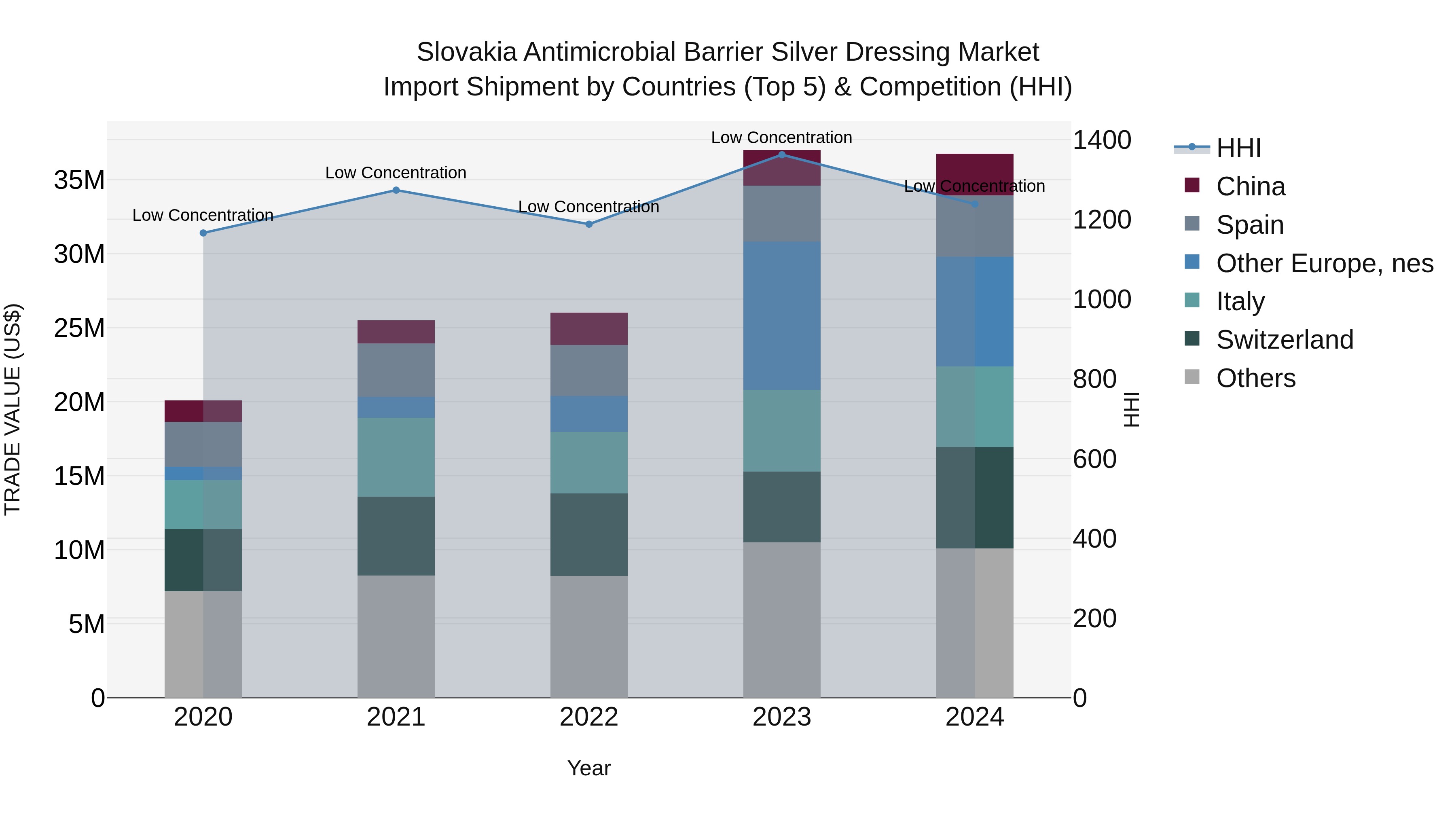 Slovakia Antimicrobial Barrier Silver Dressing Market Top 5 Importing Countries and Market Competition (HHI) Analysis