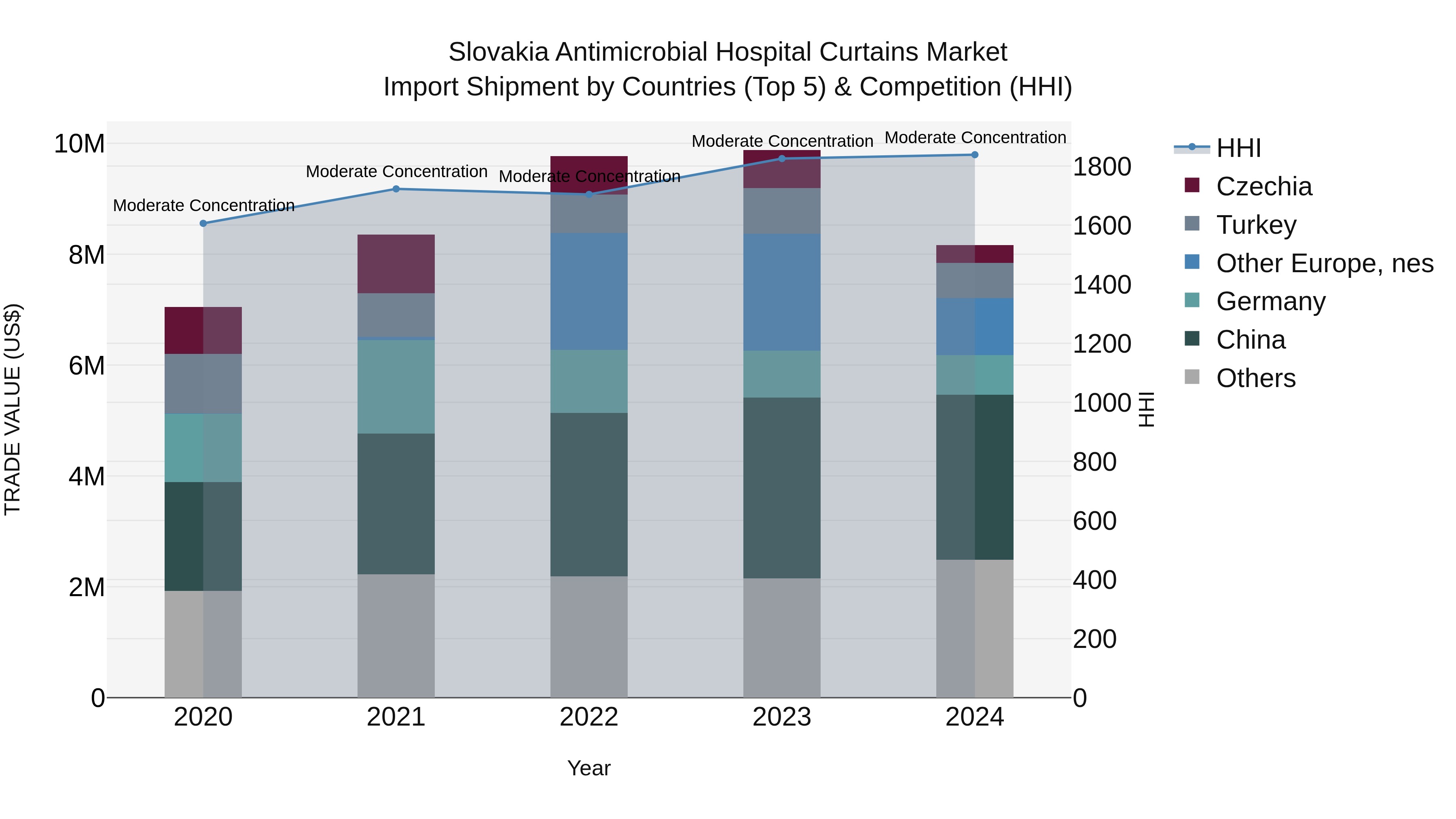 Slovakia Antimicrobial Hospital Curtains Market Top 5 Importing Countries and Market Competition (HHI) Analysis