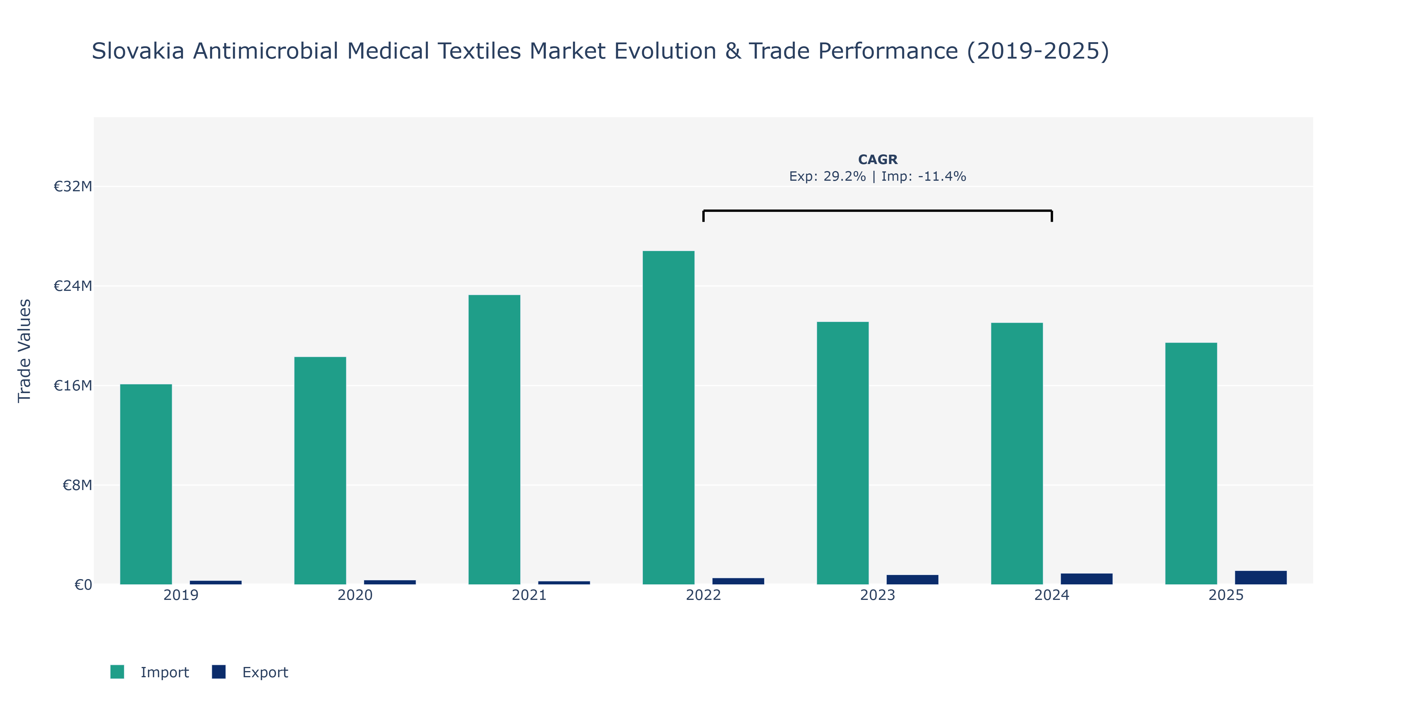 Slovakia Antimicrobial Medical Textiles Market: Production & Trade Performance (2019-2025)