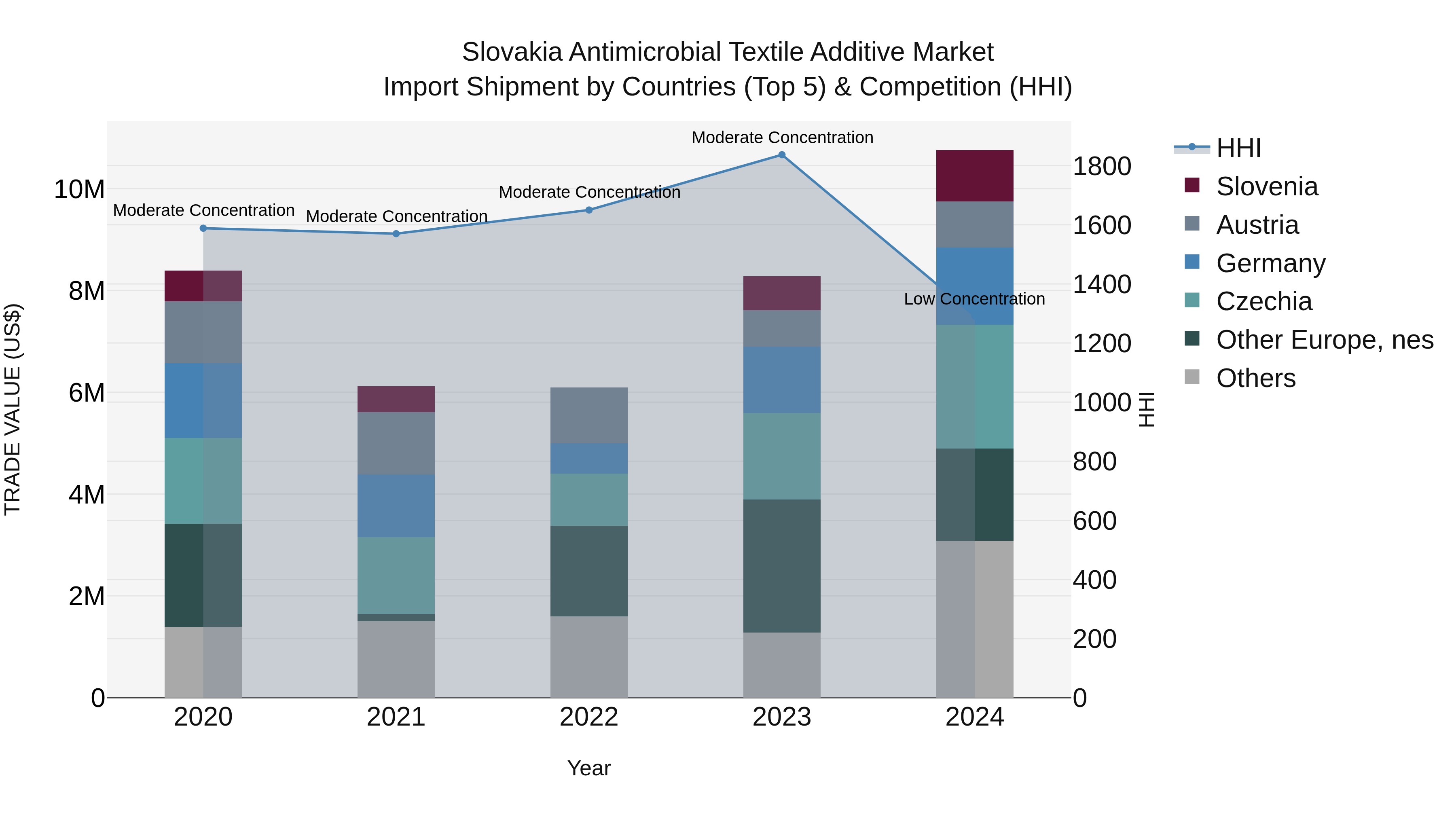 Slovakia Antimicrobial Textile Additive Market Top 5 Importing Countries and Market Competition (HHI) Analysis