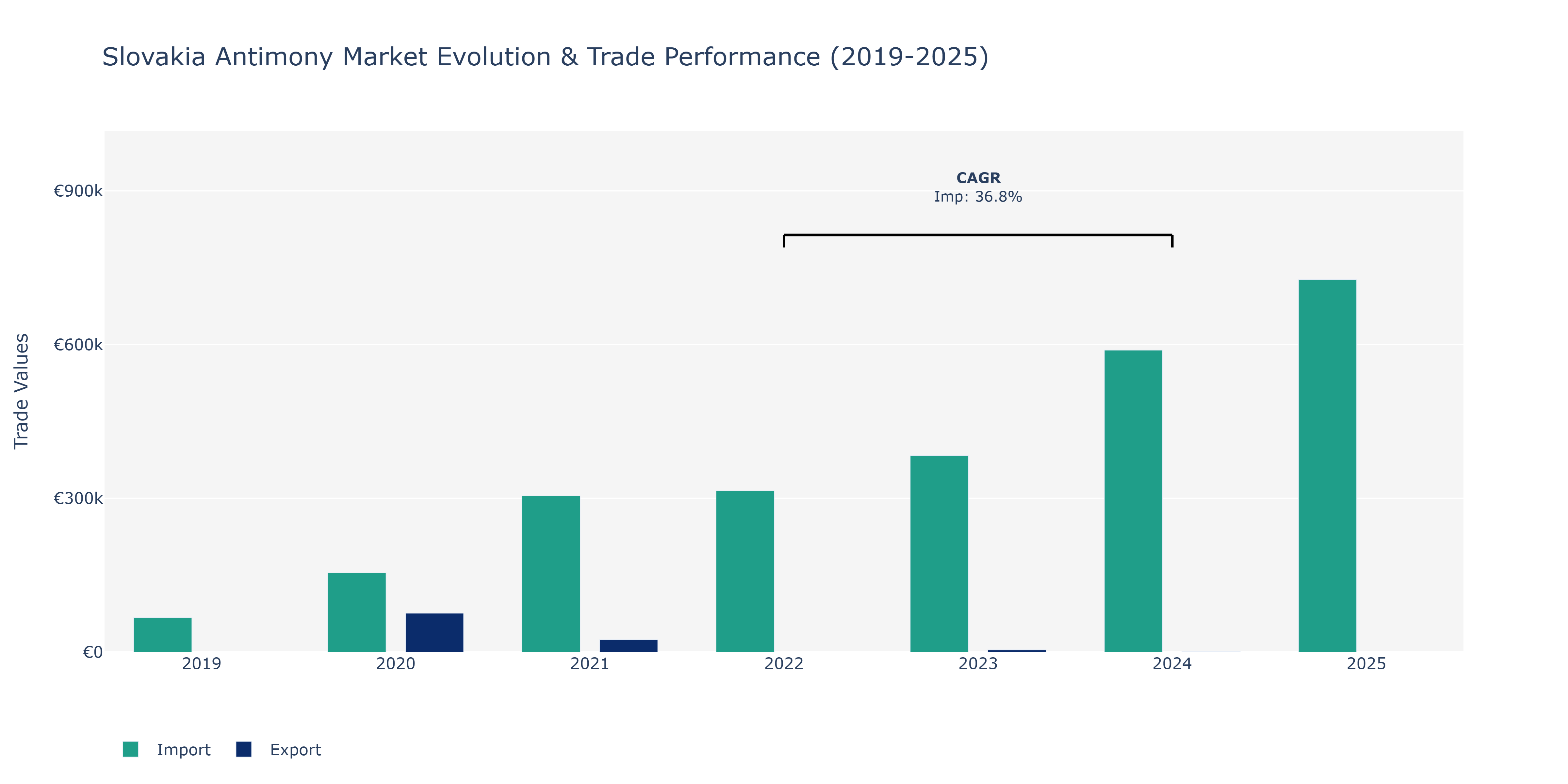 Slovakia Antimony Market: Production & Trade Performance (2019-2025)