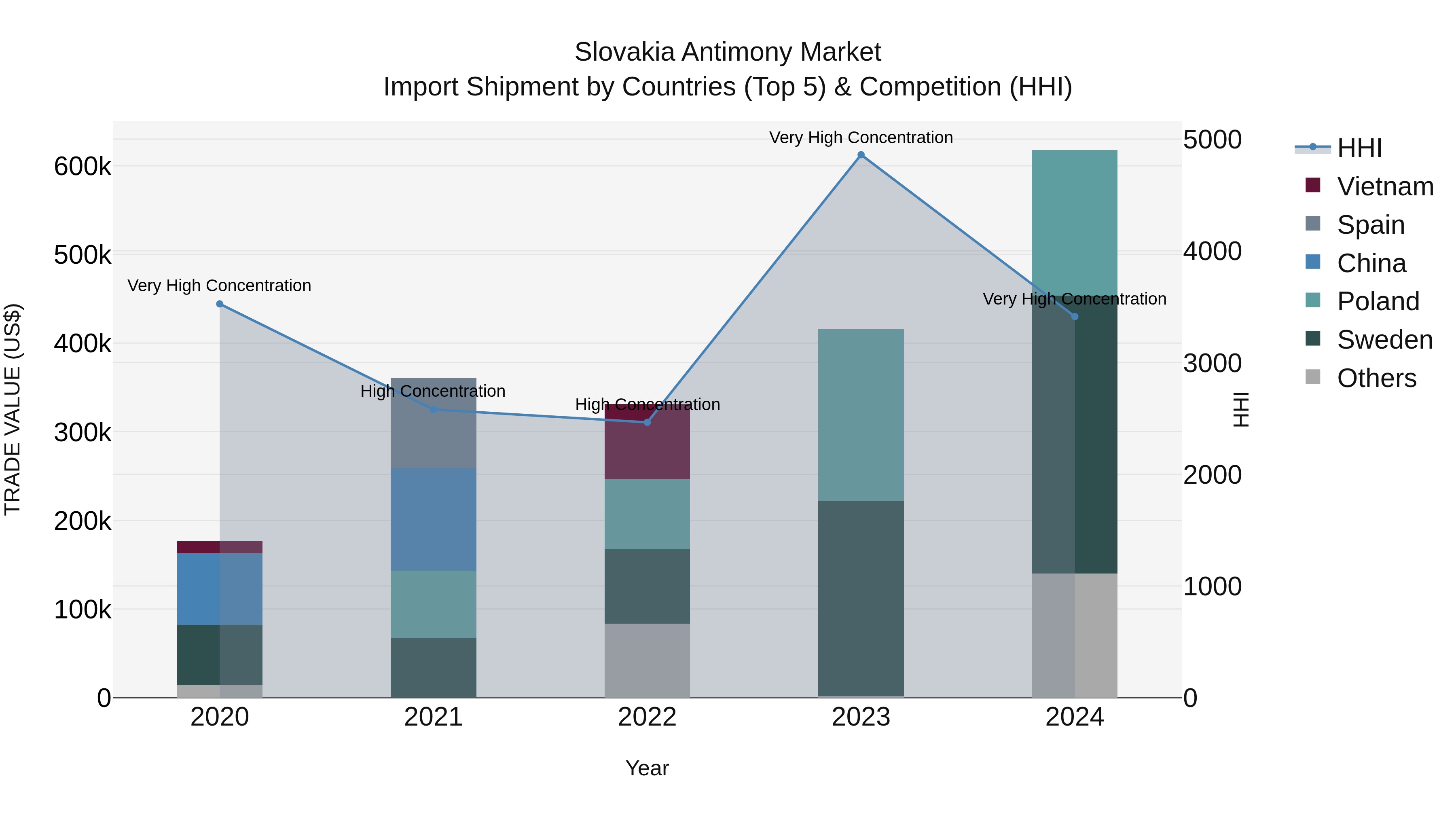 Slovakia Antimony Market Top 5 Importing Countries and Market Competition (HHI) Analysis