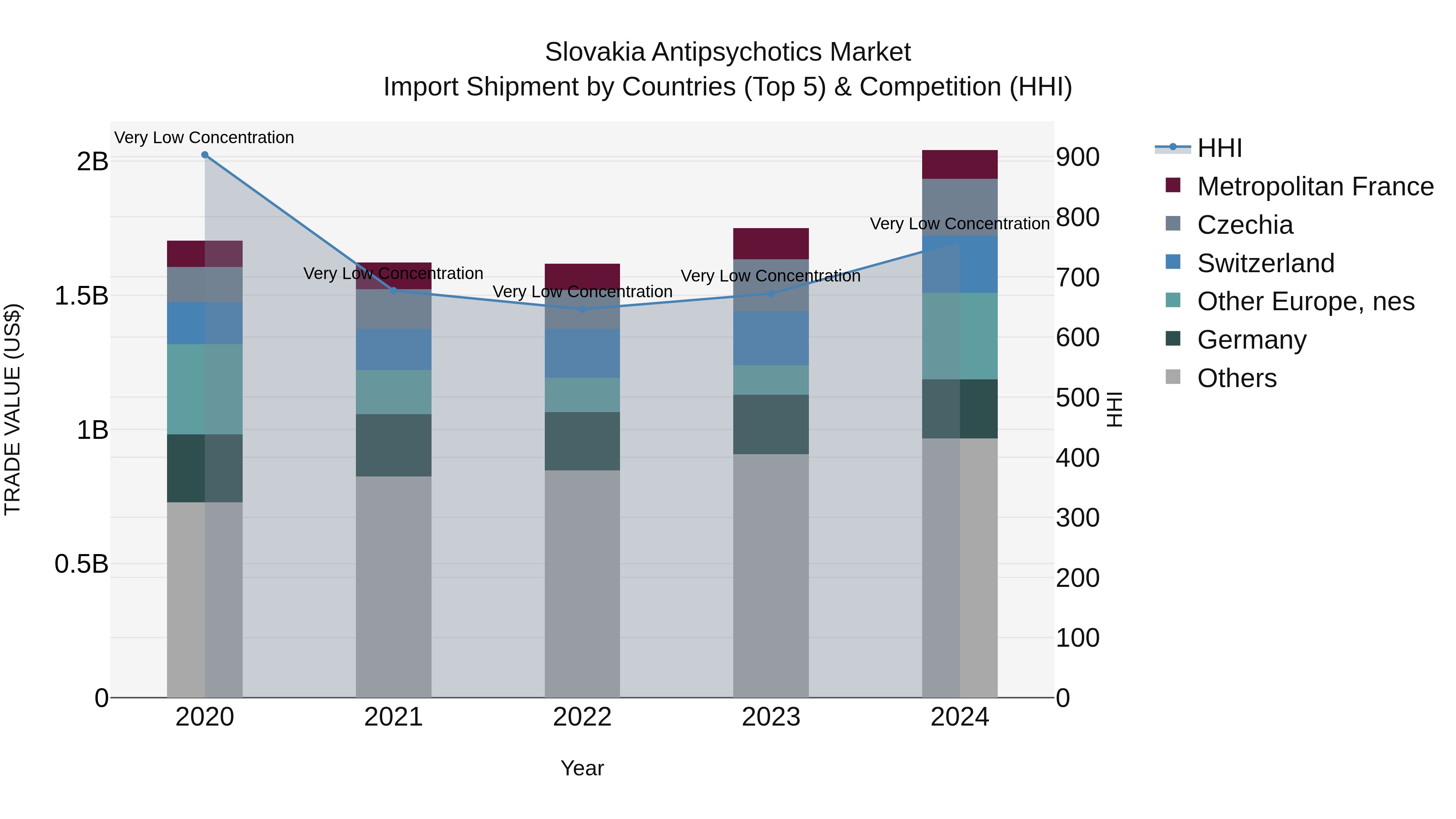 Slovakia Antipsychotics Market Top 5 Importing Countries and Market Competition (HHI) Analysis