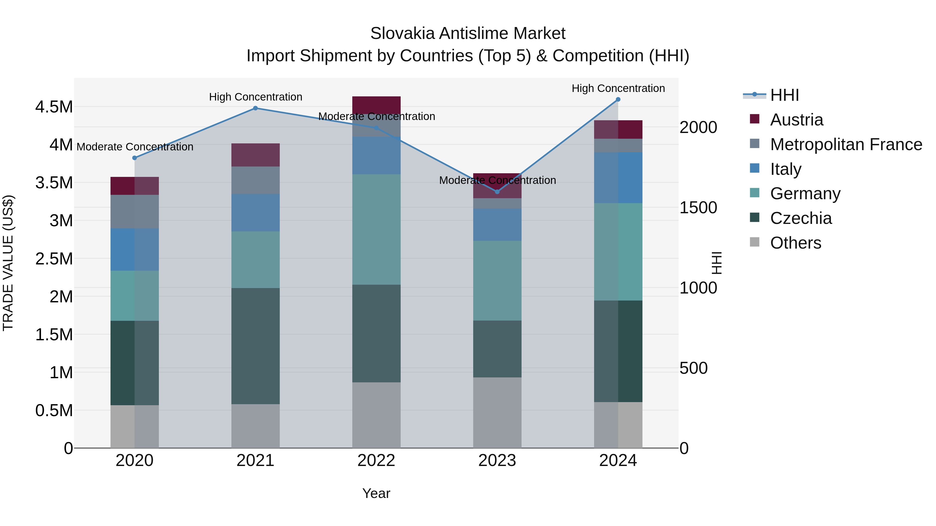 Slovakia Antislime Market Top 5 Importing Countries and Market Competition (HHI) Analysis