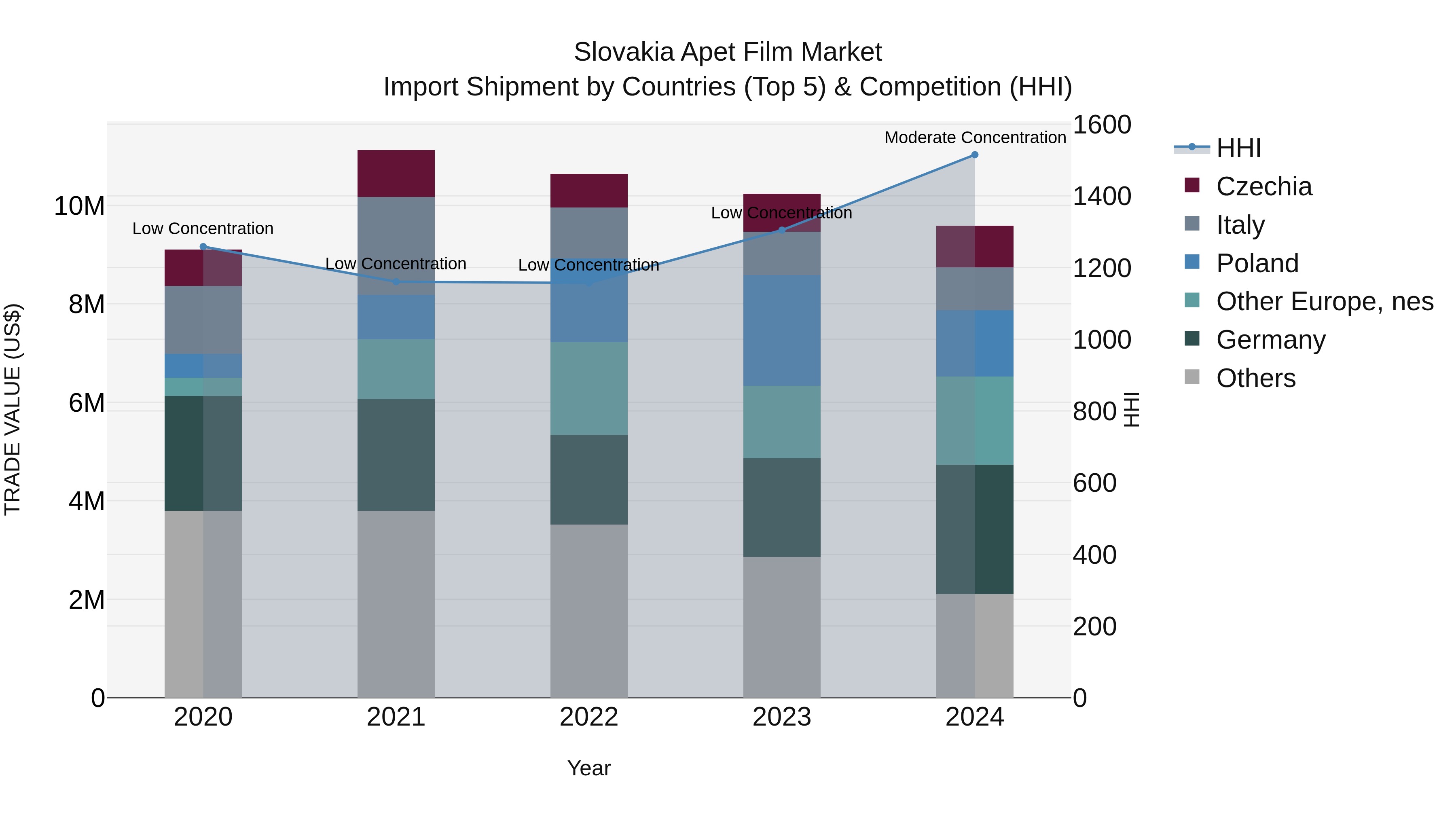Slovakia Apet Film Market Top 5 Importing Countries and Market Competition (HHI) Analysis