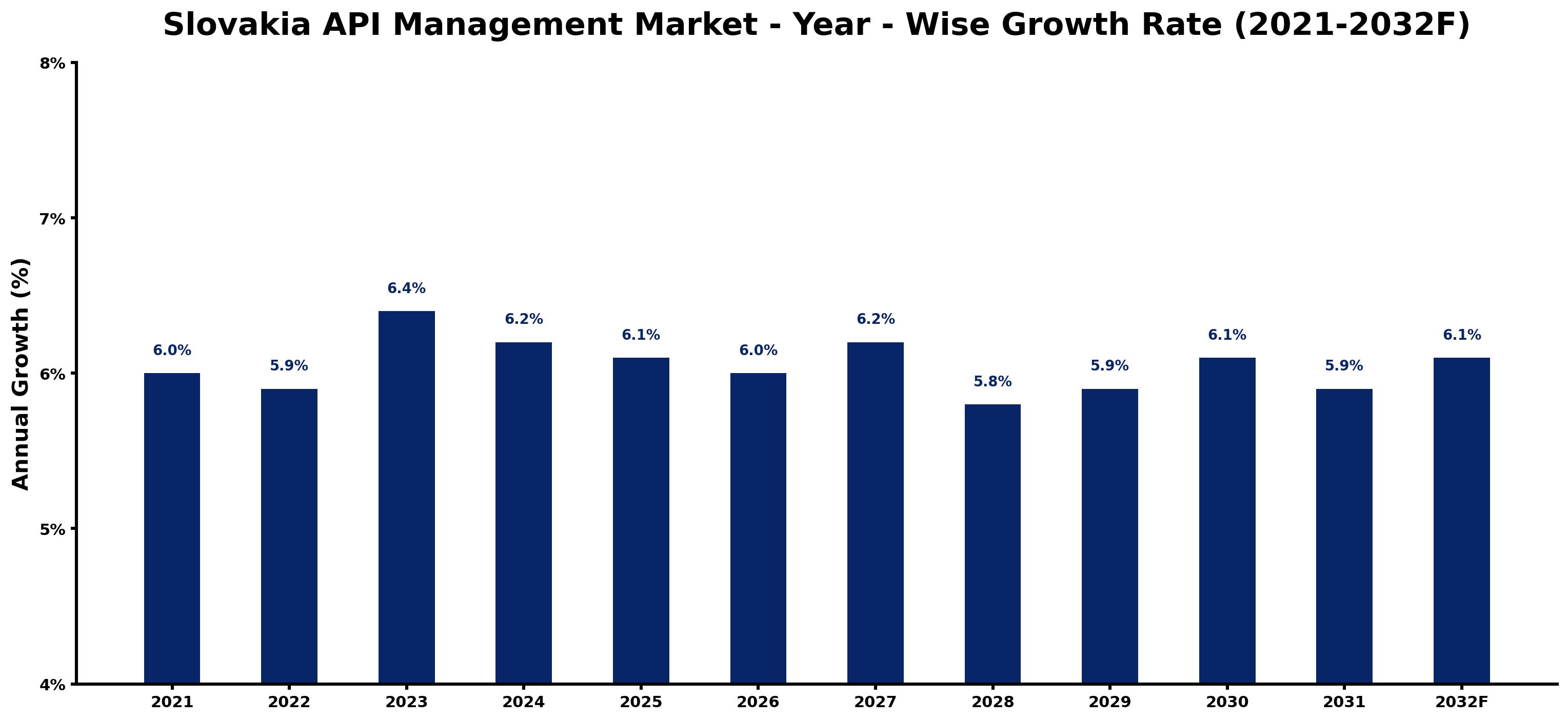 Slovakia API Management Market Year-wise Growth Rate and Key Drivers