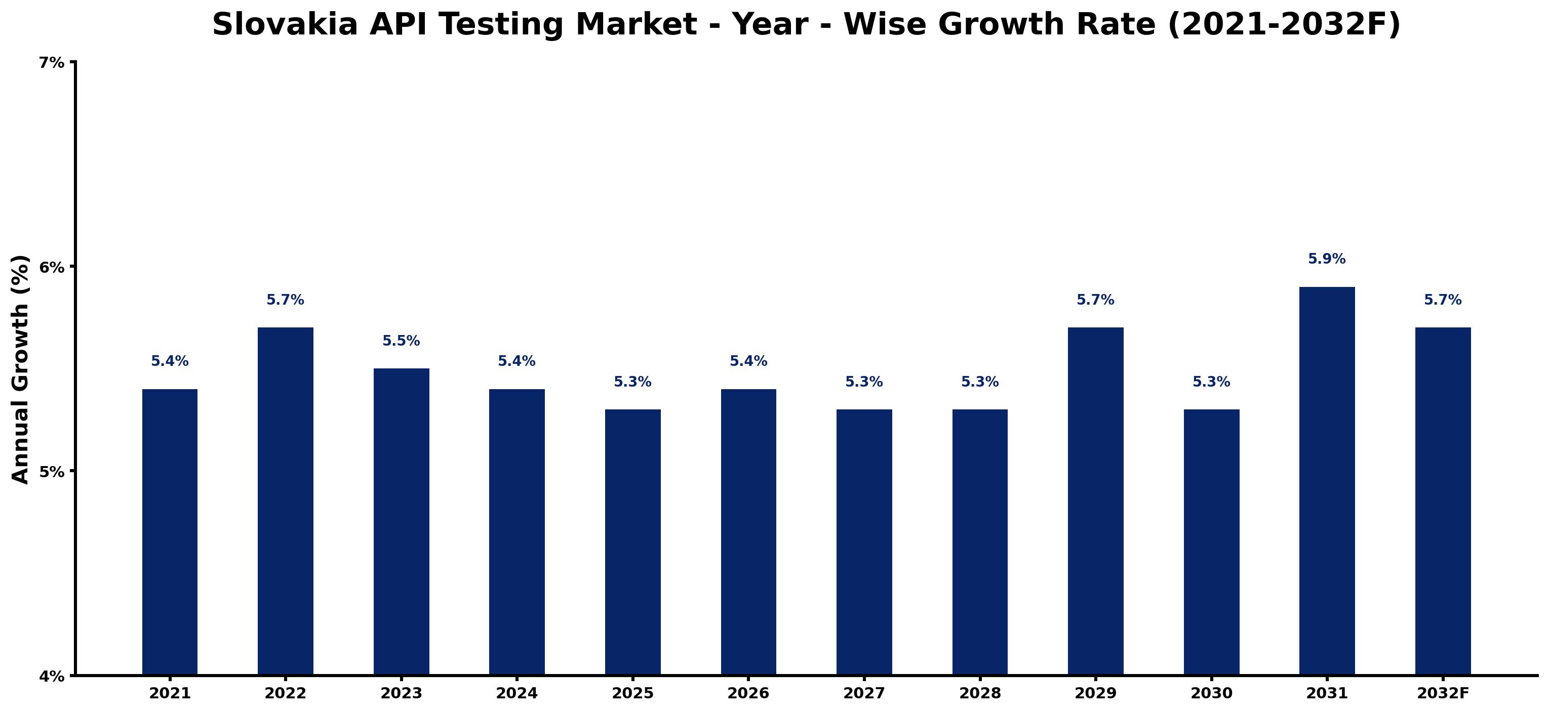 Slovakia API Testing Market Year-wise Growth Rate and Key Drivers