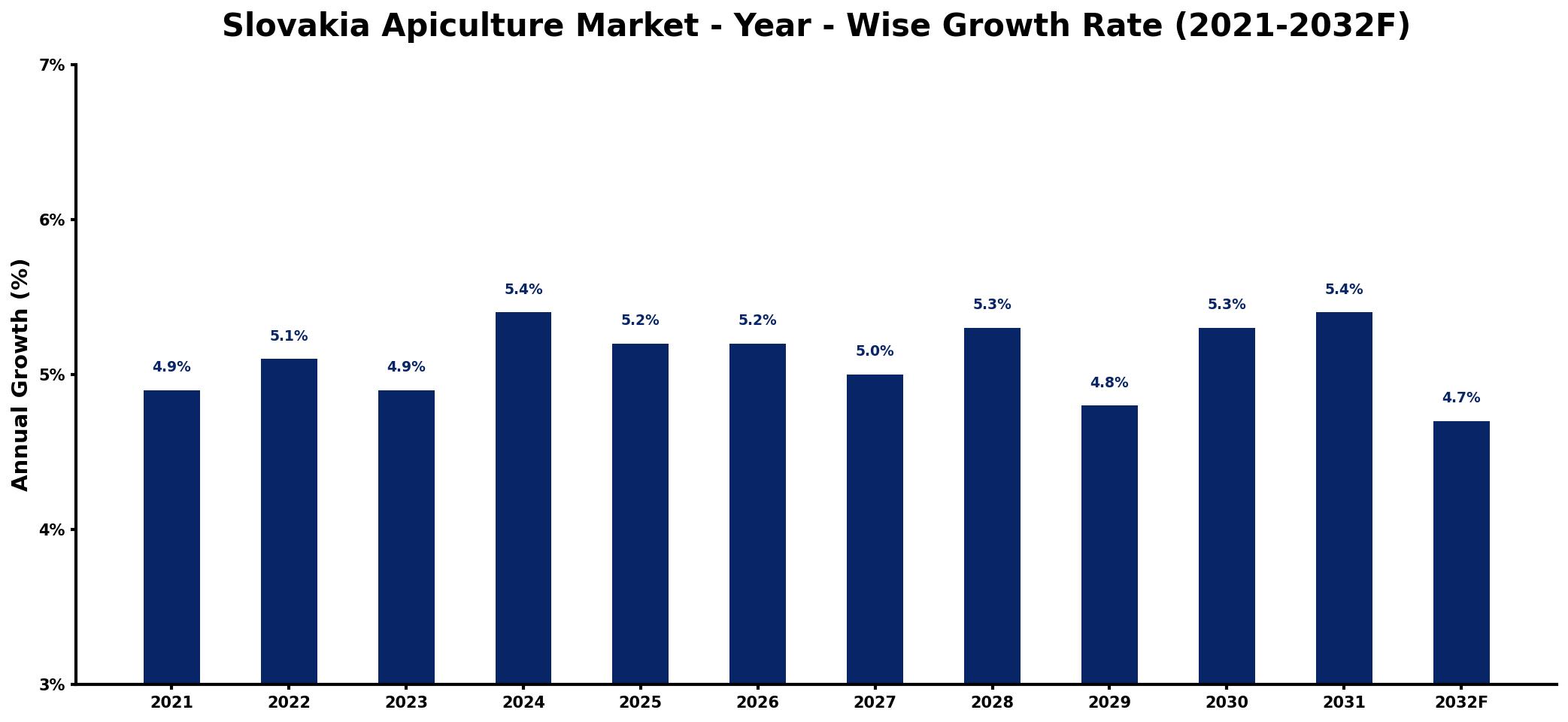 Slovakia Apiculture Market Year-wise Growth Rate and Key Drivers