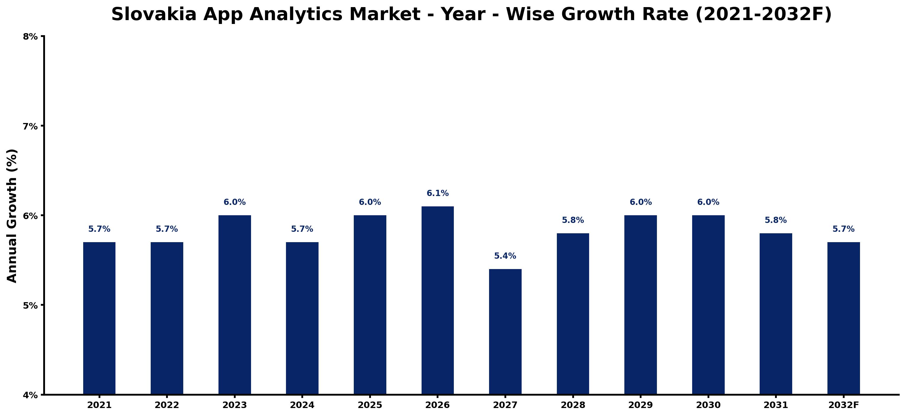 Slovakia App Analytics Market Year-wise Growth Rate and Key Drivers