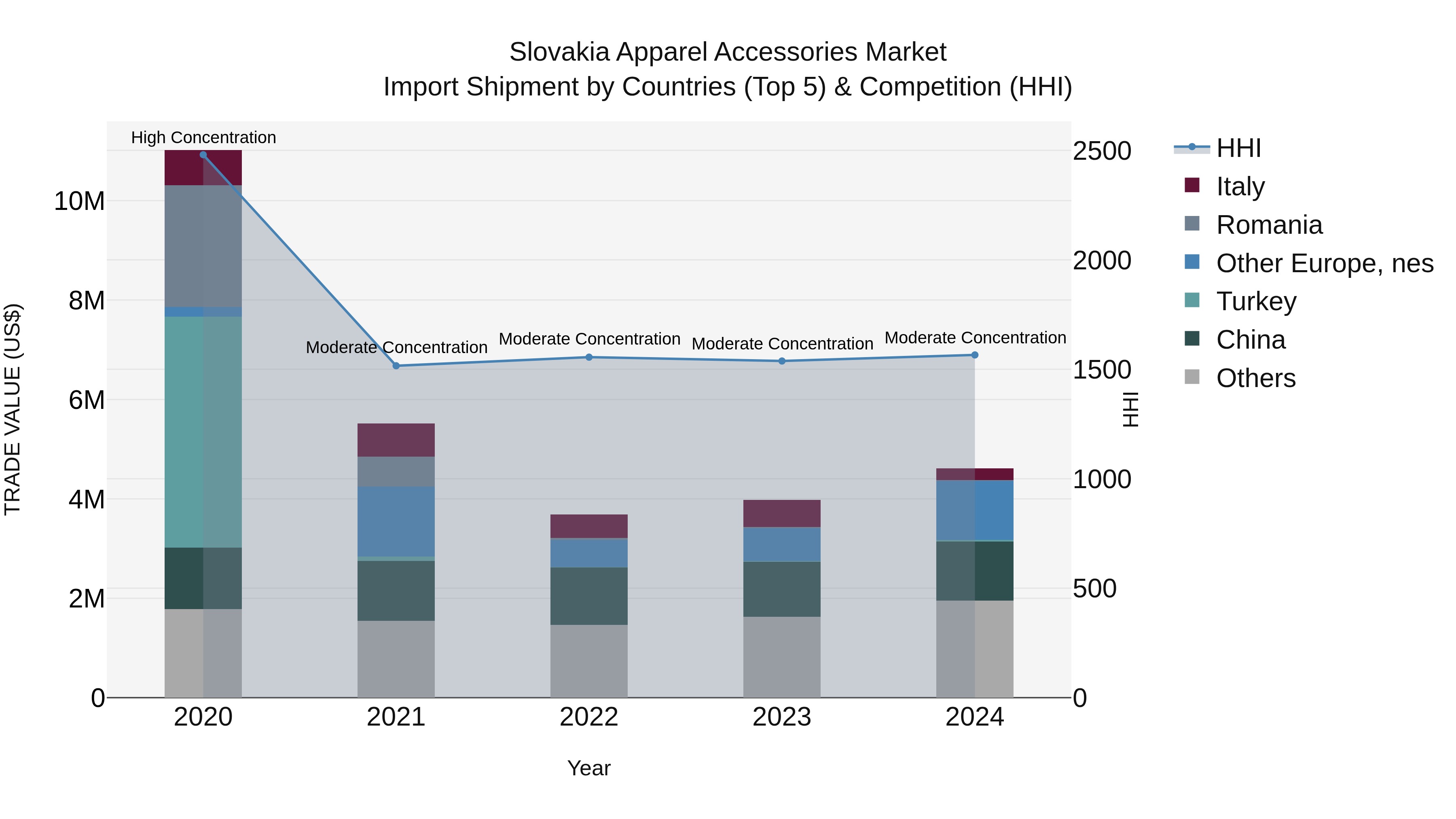 Slovakia Apparel Accessories Market Top 5 Importing Countries and Market Competition (HHI) Analysis