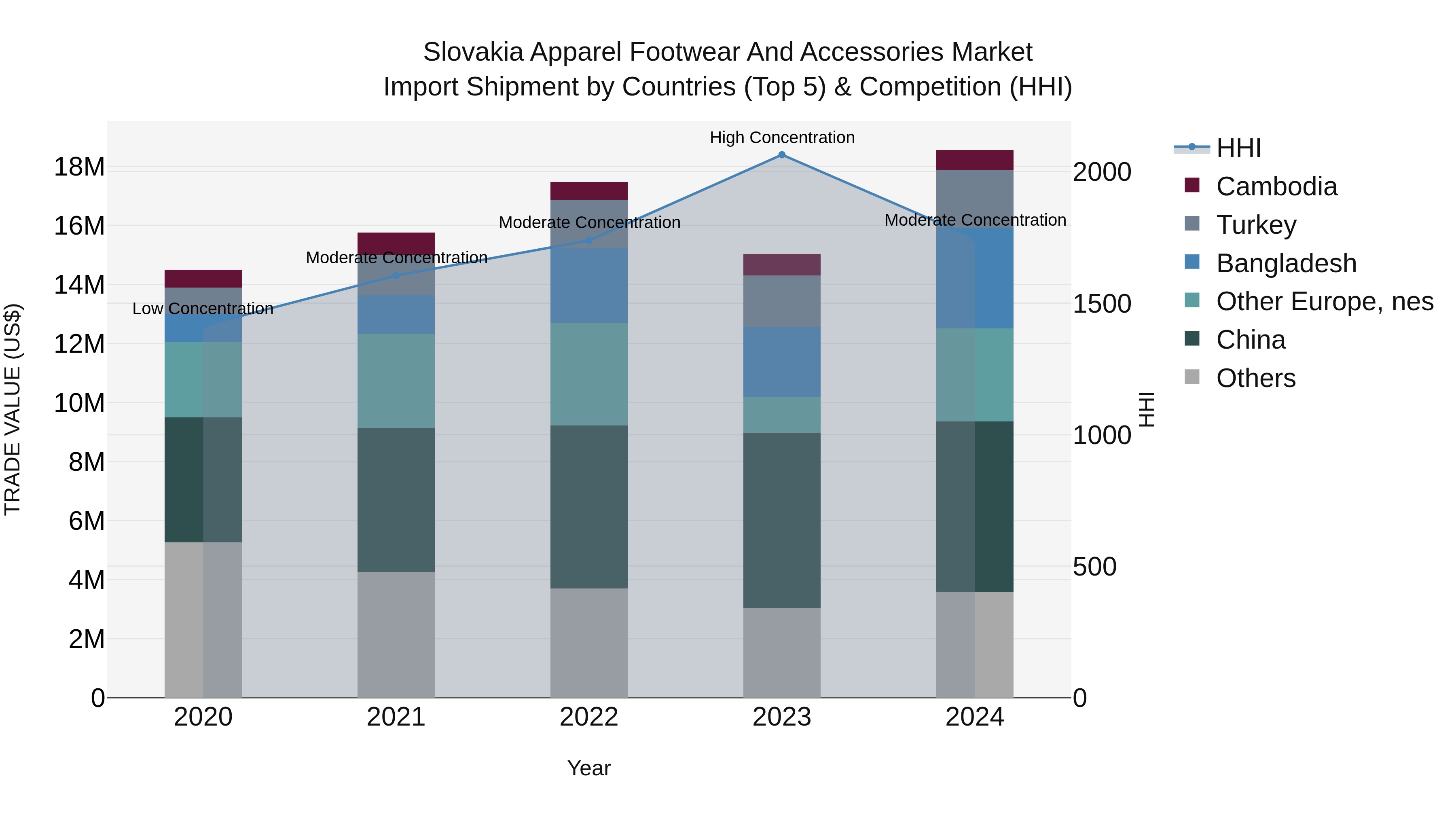 Slovakia Apparel Footwear And Accessories Market Top 5 Importing Countries and Market Competition (HHI) Analysis