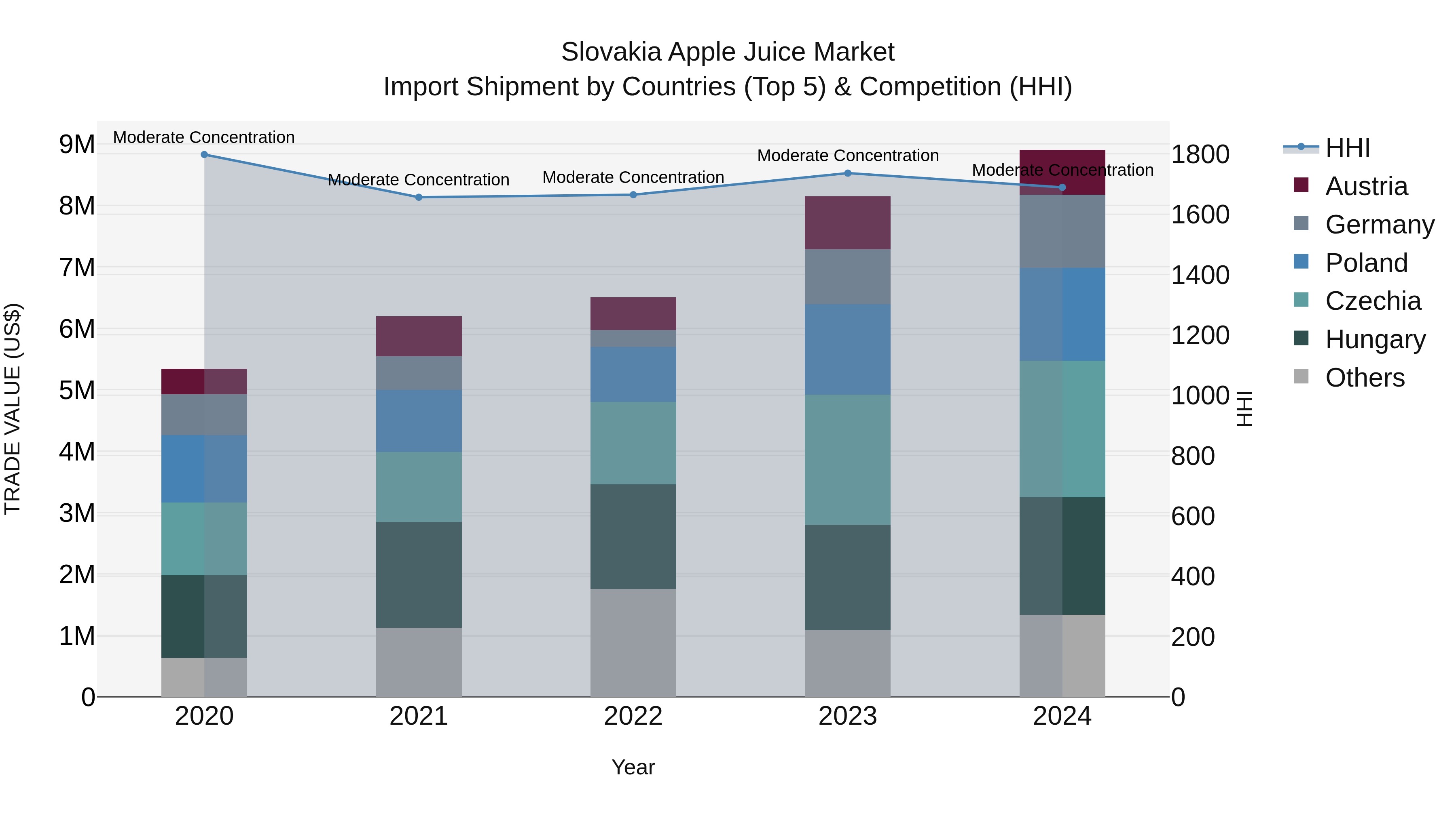 Slovakia Apple Juice Market Top 5 Importing Countries and Market Competition (HHI) Analysis