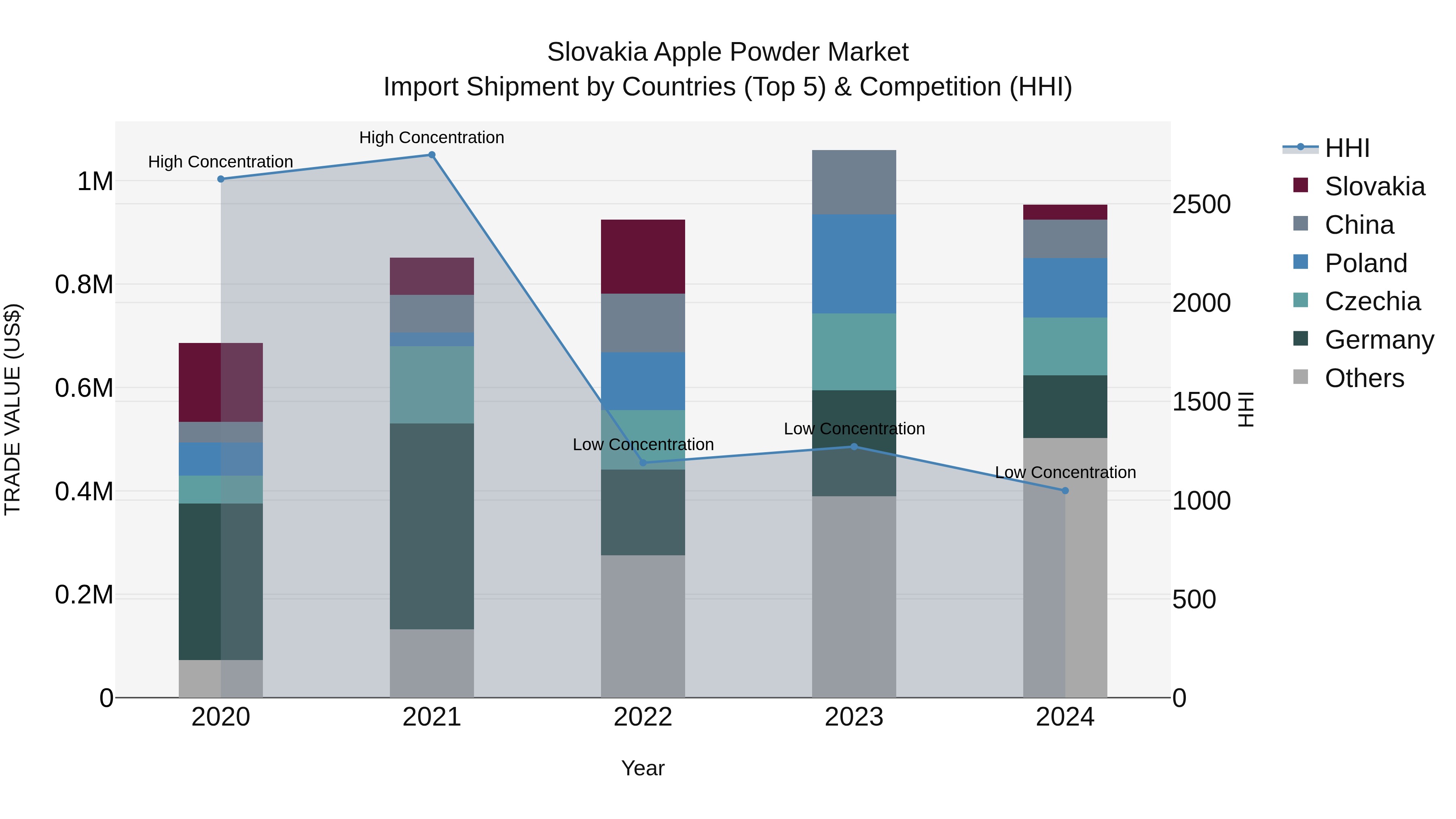 Slovakia Apple Powder Market Top 5 Importing Countries and Market Competition (HHI) Analysis