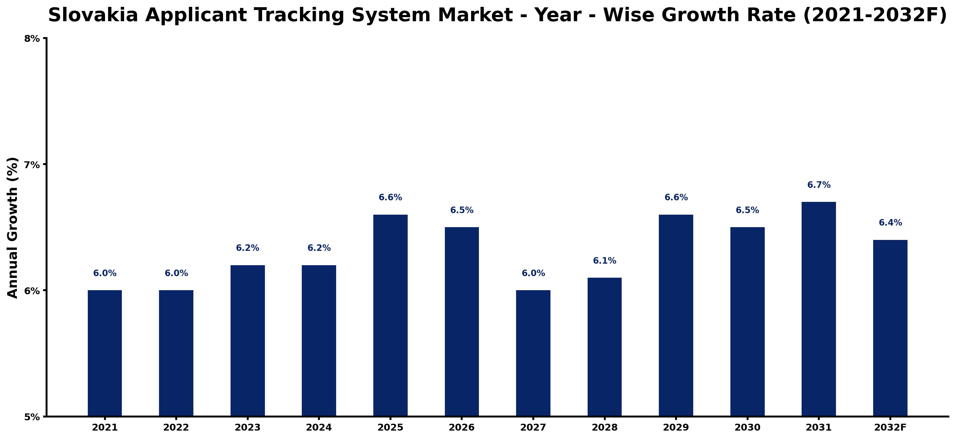 Slovakia Applicant Tracking System Market Year-wise Growth Rate and Key Drivers