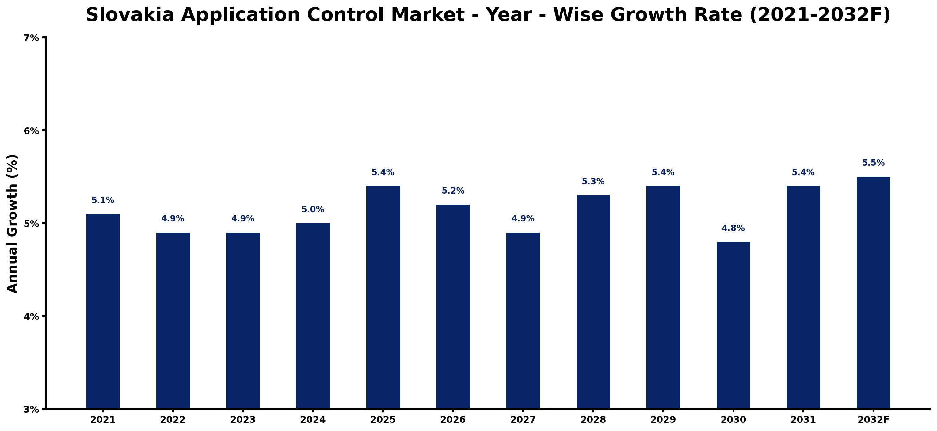 Slovakia Application Control Market Year-wise Growth Rate and Key Drivers