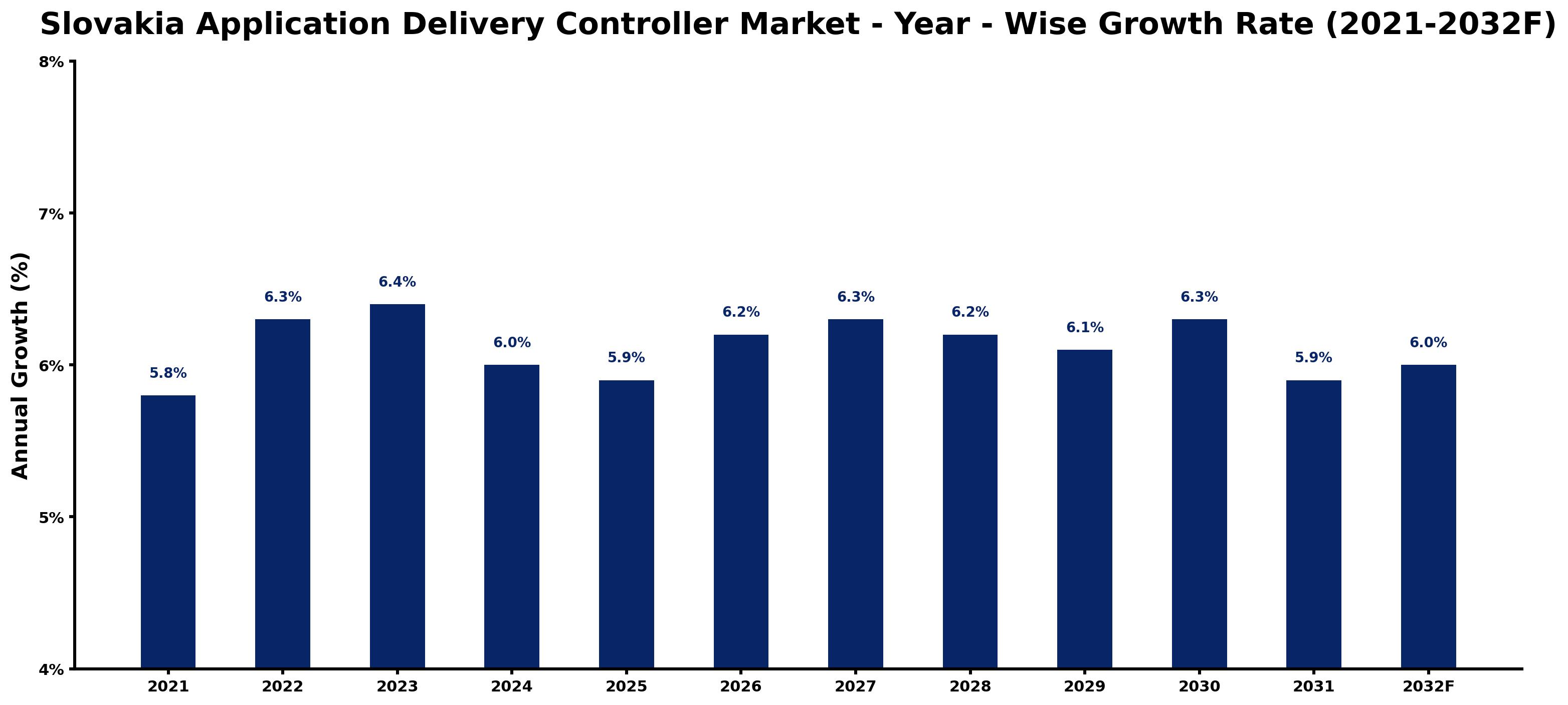 Slovakia Application Delivery Controller Market Year-wise Growth Rate and Key Drivers