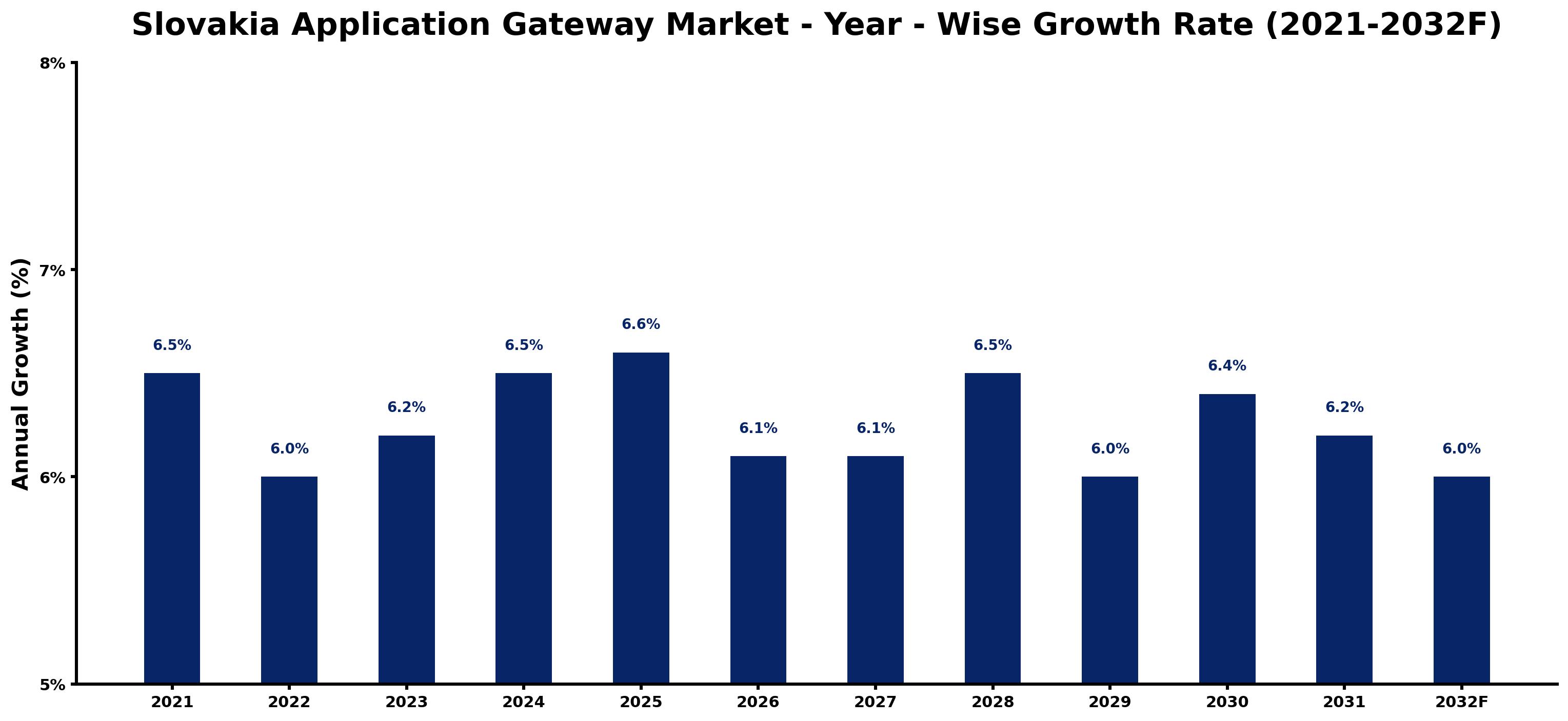 Slovakia Application Gateway Market Year-wise Growth Rate and Key Drivers