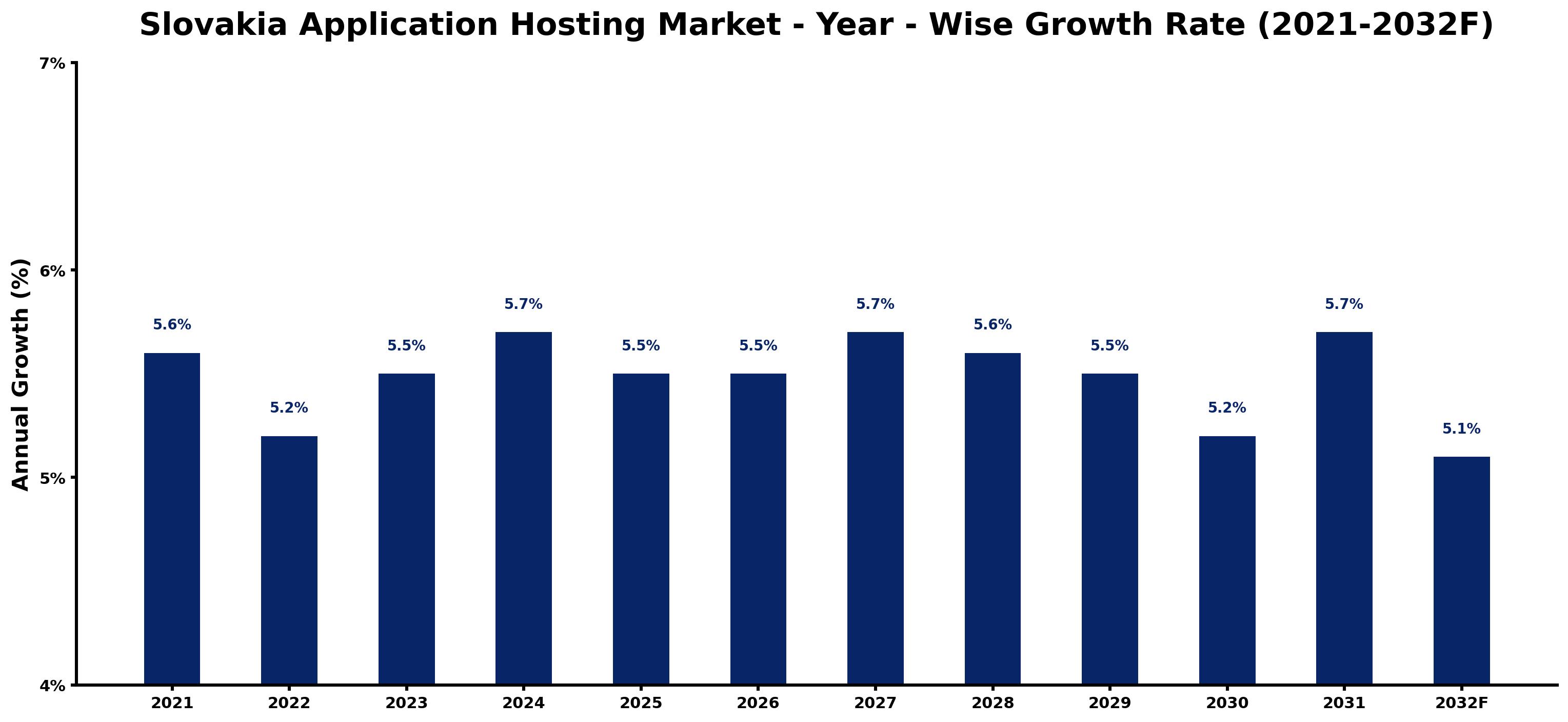 Slovakia Application Hosting Market Year-wise Growth Rate and Key Drivers