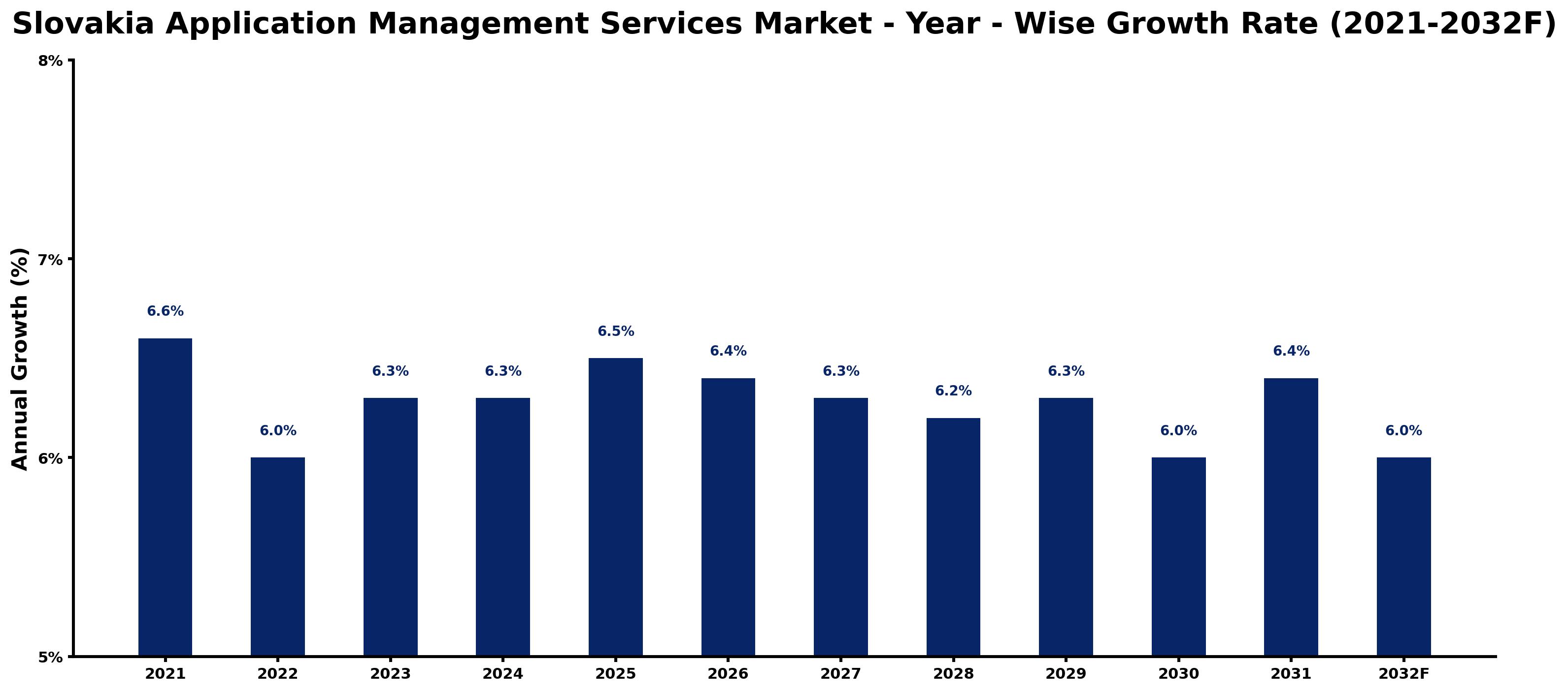 Slovakia Application Management Services Market Year-wise Growth Rate and Key Drivers