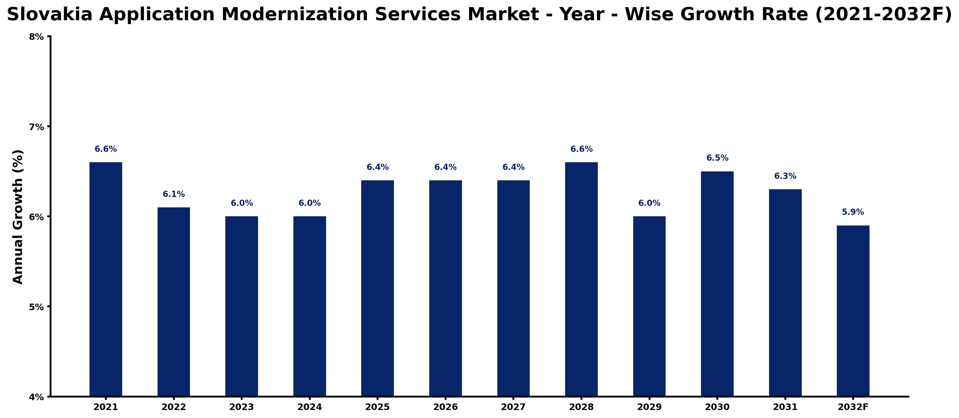 Slovakia Application Modernization Services Market Year-wise Growth Rate and Key Drivers
