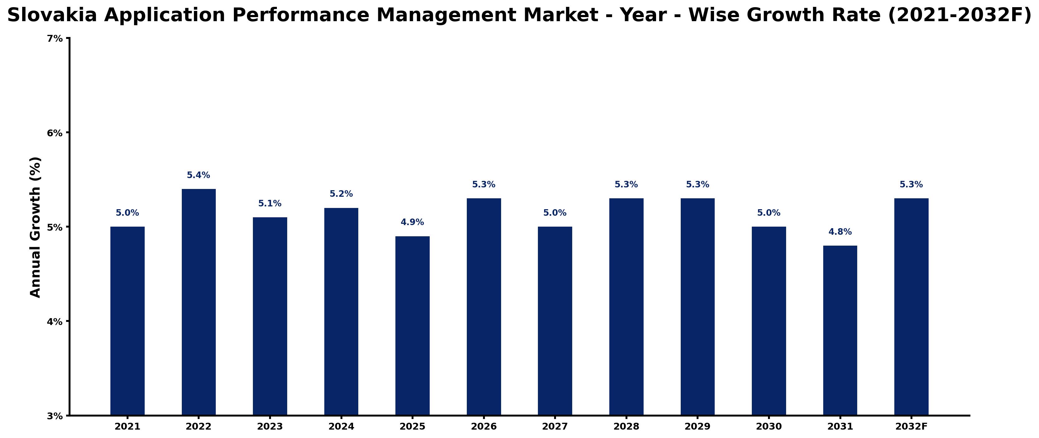 Slovakia Application Performance Management Market Year-wise Growth Rate and Key Drivers