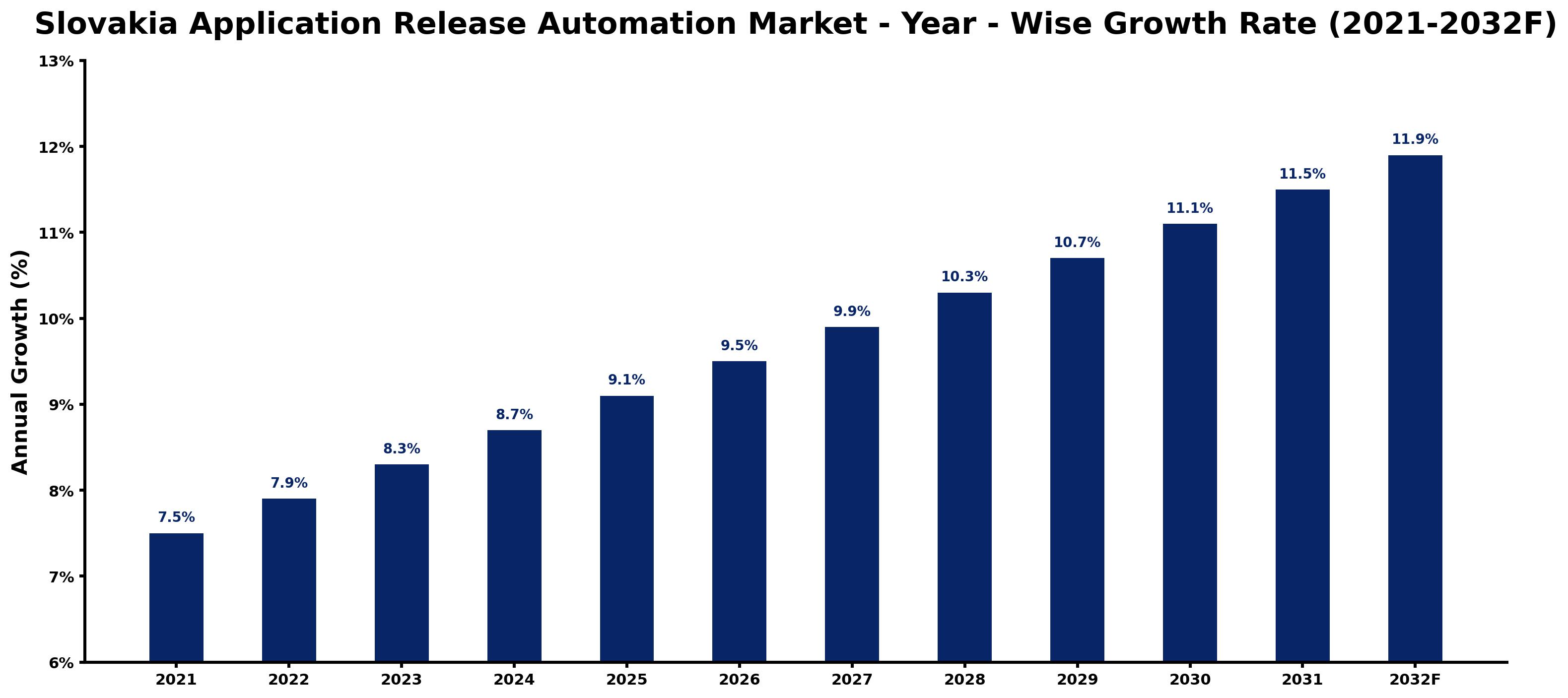 Slovakia Application Release Automation Market Year-wise Growth Rate and Key Drivers
