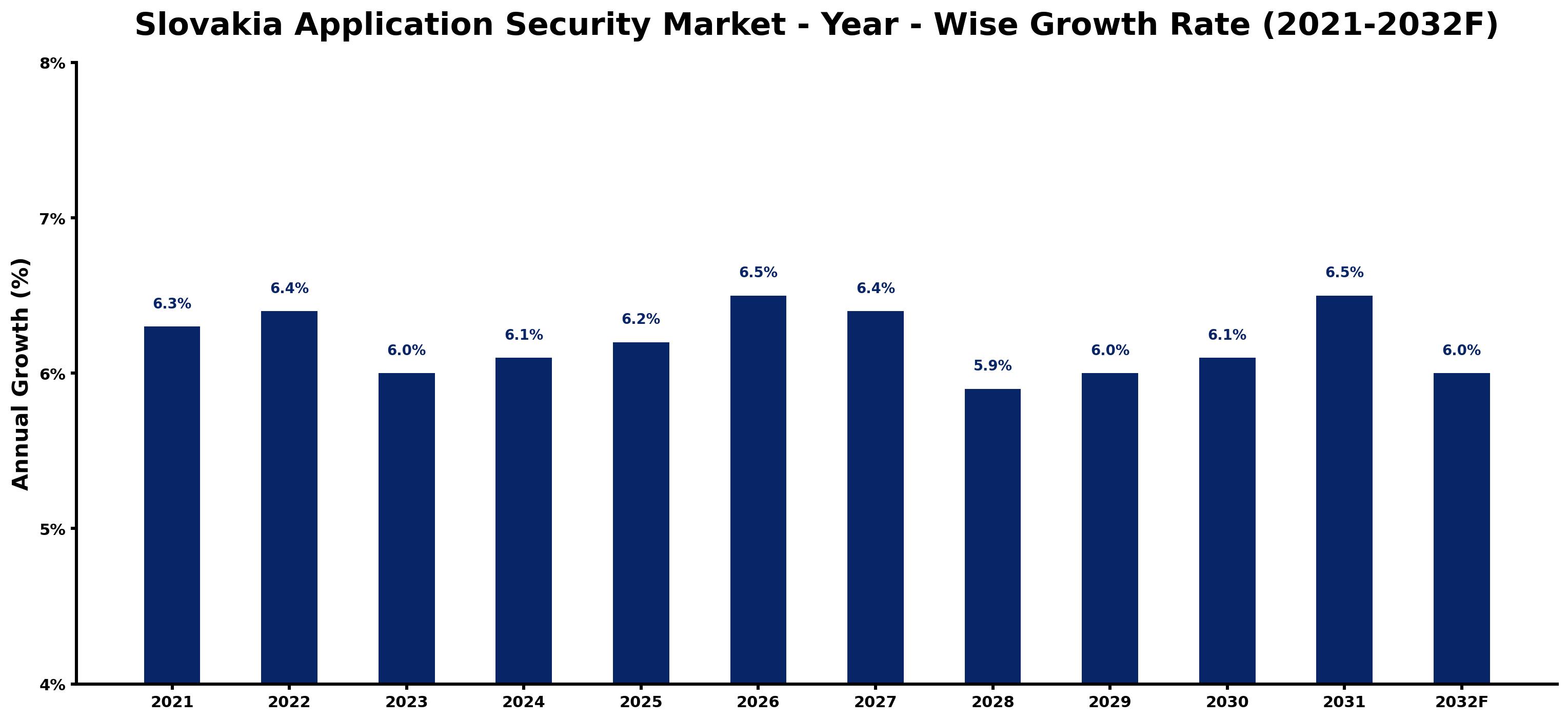 Slovakia Application Security Market Year-wise Growth Rate and Key Drivers