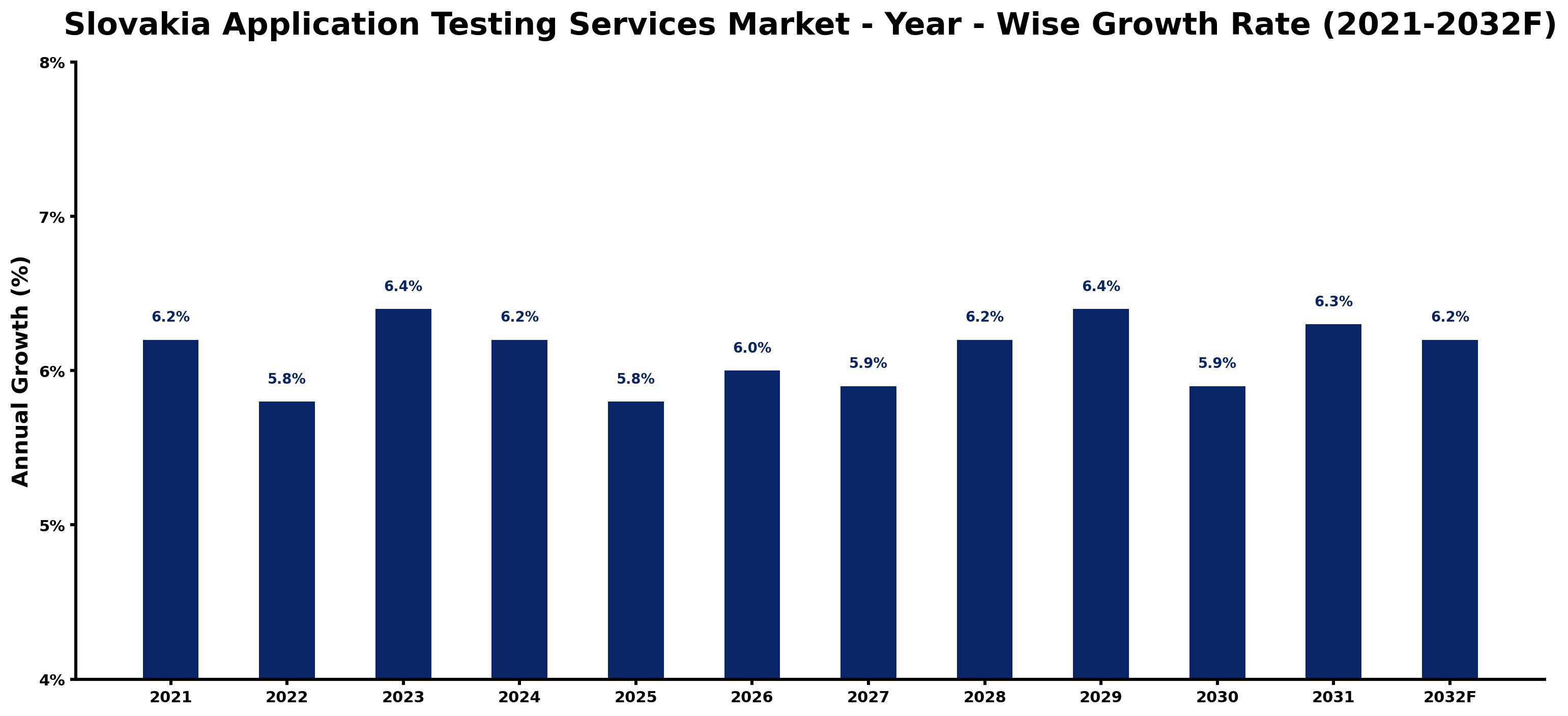 Slovakia Application Testing Services Market Year-wise Growth Rate and Key Drivers