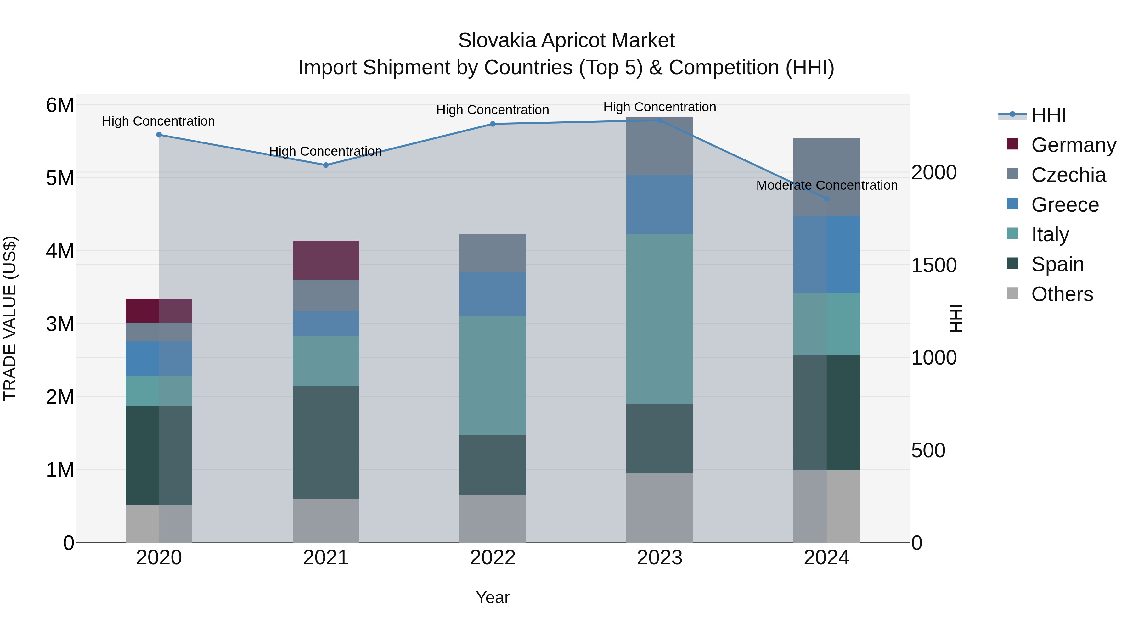 Slovakia Apricot Market Top 5 Importing Countries and Market Competition (HHI) Analysis